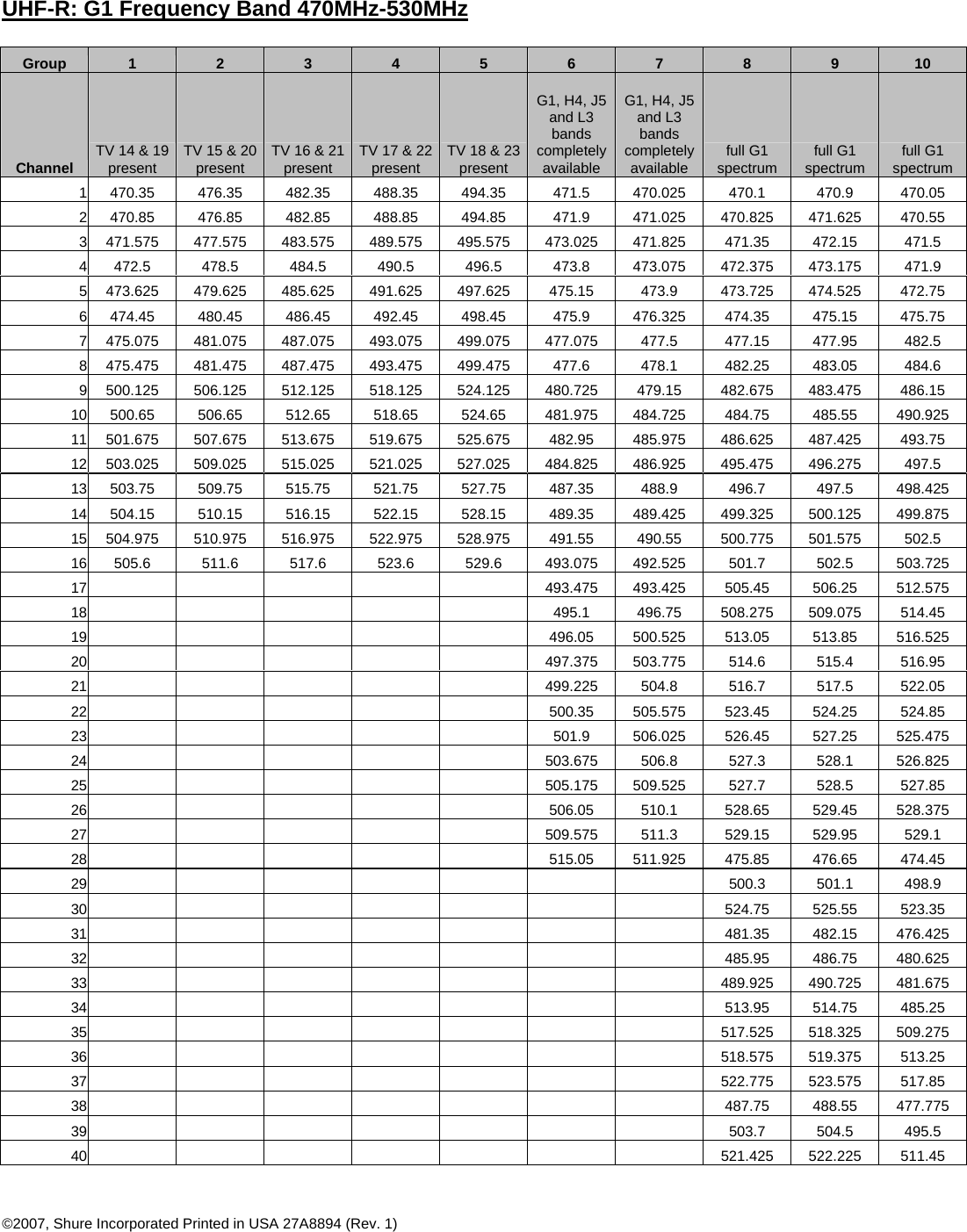    UHF-R: G1 Frequency Band 470MHz-530MHz  Group  1  2  3  4  5  6  7  8  9  10 Channel  TV 14 &amp; 19 present  TV 15 &amp; 20 present  TV 16 &amp; 21 present  TV 17 &amp; 22 present  TV 18 &amp; 23 present G1, H4, J5 and L3 bands completely available G1, H4, J5 and L3 bands completely available  full G1 spectrum  full G1 spectrum  full G1 spectrum 1 470.35 476.35 482.35 488.35 494.35  471.5 470.025 470.1  470.9  470.05 2 470.85 476.85 482.85 488.85 494.85  471.9 471.025 470.825 471.625 470.55 3 471.575 477.575 483.575 489.575 495.575 473.025 471.825  471.35  472.15  471.5 4 472.5 478.5 484.5 490.5 496.5 473.8 473.075 472.375 473.175 471.9 5 473.625 479.625 485.625 491.625 497.625  475.15  473.9  473.725 474.525  472.75 6 474.45 480.45 486.45 492.45 498.45  475.9 476.325 474.35 475.15 475.75 7 475.075 481.075 487.075 493.075 499.075 477.075  477.5  477.15  477.95  482.5 8 475.475 481.475 487.475 493.475 499.475  477.6  478.1  482.25  483.05  484.6 9 500.125 506.125 512.125 518.125 524.125 480.725  479.15  482.675 483.475  486.15 10 500.65 506.65 512.65 518.65 524.65 481.975 484.725 484.75 485.55 490.925 11 501.675 507.675 513.675 519.675 525.675  482.95  485.975 486.625 487.425  493.75 12 503.025 509.025 515.025 521.025 527.025 484.825 486.925 495.475 496.275  497.5 13 503.75 509.75 515.75 521.75 527.75 487.35  488.9  496.7  497.5 498.425 14 504.15 510.15 516.15 522.15 528.15 489.35 489.425 499.325 500.125 499.875 15 504.975 510.975 516.975 522.975 528.975  491.55  490.55  500.775 501.575  502.5 16 505.6 511.6 517.6 523.6 529.6 493.075 492.525 501.7 502.5 503.725 17                 493.475 493.425 505.45  506.25 512.575 18                 495.1  496.75 508.275 509.075 514.45 19                 496.05 500.525 513.05  513.85 516.525 20                 497.375 503.775  514.6  515.4  516.95 21                 499.225 504.8 516.7 517.5 522.05 22                 500.35 505.575 523.45  524.25  524.85 23                 501.9 506.025 526.45 527.25 525.475 24                 503.675 506.8 527.3 528.1 526.825 25                 505.175 509.525  527.7  528.5  527.85 26                 506.05 510.1 528.65 529.45 528.375 27                 509.575 511.3  529.15 529.95  529.1 28                 515.05 511.925 475.85  476.65  474.45 29                       500.3 501.1 498.9 30                       524.75 525.55 523.35 31                       481.35 482.15 476.425 32                       485.95 486.75 480.625 33                       489.925 490.725 481.675 34                       513.95 514.75 485.25 35                       517.525 518.325 509.275 36                       518.575 519.375  513.25 37                       522.775 523.575  517.85 38                       487.75 488.55 477.775 39                       503.7 504.5 495.5 40                       521.425 522.225  511.45   ©2007, Shure Incorporated Printed in USA 27A8894 (Rev. 1)   