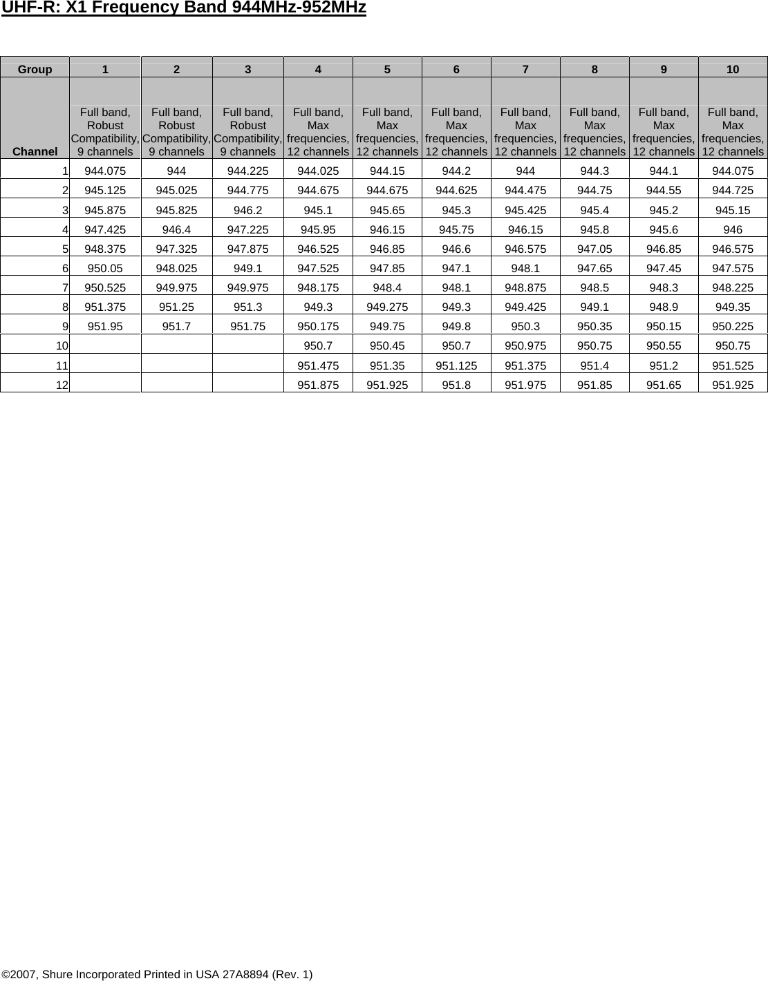  UHF-R: X1 Frequency Band 944MHz-952MHz   Group  1  2  3  4  5  6  7  8  9  10 Channel Full band, Robust Compatibility, 9 channels Full band, Robust Compatibility, 9 channels Full band, Robust Compatibility, 9 channels Full band, Max frequencies, 12 channelsFull band, Max frequencies, 12 channelsFull band, Max frequencies, 12 channelsFull band, Max frequencies, 12 channelsFull band, Max frequencies, 12 channels Full band, Max frequencies, 12 channelsFull band, Max frequencies, 12 channels1 944.075  944  944.225  944.025  944.15  944.2  944  944.3  944.1  944.075 2 945.125  945.025  944.775 944.675 944.675 944.625 944.475  944.75  944.55  944.725 3 945.875 945.825 946.2  945.1 945.65 945.3 945.425 945.4  945.2 945.15 4 947.425  946.4  947.225 945.95 946.15 945.75 946.15  945.8  945.6  946 5 948.375 947.325 947.875 946.525 946.85  946.6  946.575 947.05  946.85 946.575 6 950.05  948.025  949.1  947.525 947.85  947.1  948.1  947.65  947.45 947.575 7 950.525 949.975 949.975 948.175 948.4  948.1 948.875 948.5  948.3 948.225 8 951.375 951.25  951.3  949.3 949.275 949.3 949.425 949.1  948.9  949.35 9 951.95 951.7 951.75 950.175 949.75 949.8 950.3 950.35 950.15 950.225 10           950.7 950.45 950.7 950.975 950.75 950.55 950.75 11           951.475 951.35 951.125 951.375  951.4  951.2  951.525 12           951.875 951.925 951.8 951.975 951.85 951.65 951.925                              ©2007, Shure Incorporated Printed in USA 27A8894 (Rev. 1) 