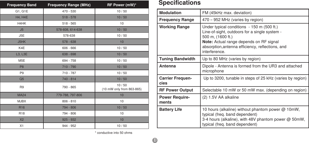 10FrequencyBand FrequencyRange(MHz) RFPower(mW)*G1, G1E 470 - 530 10 / 50H4, H4E 518 - 578 10 / 50H4HK 518 - 565 10J5 578-608, 614-638 10 / 50J5E 578-638 10 / 50J5HK 578 - 638 10K4E 606 - 666 10 / 50L3, L3E 638 - 698 10 / 50M5E 694 - 758 10 / 50P8 710 - 790 10 / 50P9 710 - 787 10 / 50Q5 740 - 814 10 / 50R9 790 - 865 10 / 50  (10 mW only from 863-865)MA24 779-788, 797-806 10MJBX 806 - 810 10R16 794 - 806 10 / 50R18 794 - 806 10X2 925 - 932 10X1 944 - 952 10 / 50* conductive into 50 ohmsModulation FM (45kHz max. deviation)FrequencyRange 470 – 952 MHz (varies by region)WorkingRange Under typical conditions  - 150 m (500 ft.)  Line-of-sight, outdoors for a single system - 500 m, (1600 ft.)  Note: Actual range depends on RF signal absorption,antenna efficiency, reflections, and interference.TuningBandwidth Up to 80 MHz (varies by region)Antenna Dipole - Antenna is formed from the UR3 and attached microphoneCarrierFrequen-cies Up to 3200, tunable in steps of 25 kHz (varies by region)RFPowerOutput Selectable 10 mW or 50 mW max. (depending on region)  PowerRequire-ments(2) 1.5V AA alkalineBatteryLife 10 hours (alkaline) without phantom power @ 10mW, typical (freq. band dependent)3-4 hours (alkaline), with 48V phantom power @ 50mW, typical (freq. band dependent)Specifications