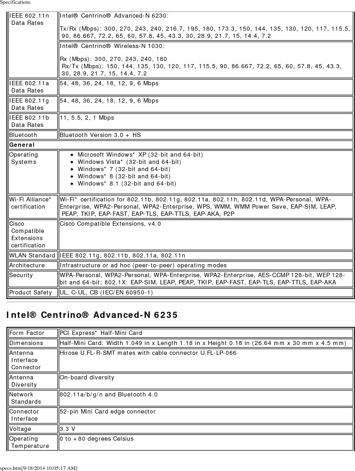 Specificationsspecs.htm[9/18/2014 10:05:17 AM]Humidity 50% to 95% non-condensing (at temperatures of 25 &ordm;C to 35 &ordm;C)Frequency Modulation 5 GHz (802.11a/n) 2.4 GHz (802.11b/g/n)Frequency band 5.15 GHz - 5.85 GHz (dependent on country) 2.400 - 2.4835 GHz (dependent on country)Modulation BPSK, QPSK, 16 QAM, 64 QAM CCK, DQPSK, DBPSKWireless Medium 5 GHz UNII: Orthogonal Frequency Division Multiplexing (OFDM) 2.4 GHz ISM: Orthogonal Frequency Division Multiplexing (OFDM)Channels All channels as defined by the relevant specification and country rules.IEEE 802.11n Data Rates Tx/Rx (Mbps): 300, 270, 243, 240, 216.7, 195, 180, 173.3, 150, 144, 135, 130, 120, 117, 115.5, 90, 86.667, 72.2, 65, 60, 57.8, 45, 43.3, 30, 28.9, 21.7, 15, 14.4, 7.2IEEE 802.11a Data Rates 54, 48, 36, 24, 18, 12, 9, 6 MbpsIEEE 802.11g Data Rates 54, 48, 36, 24, 18, 12, 9, 6 MbpsIEEE 802.11b Data Rates 11, 5.5, 2, 1 MbpsBluetooth Bluetooth Version 4.0 (3.0 +HS )GeneralOperating Systems Windows* 7 (32-bit and 64-bit), Windows* 8 (32-bit and 64-bit), Windows* 8.1 (32-bit and 64-bit)Wi-Fi Alliance* certification Wi-Fi* certification for 802.11b, 802.11g, 802.11a, 802.11h, 802.11d, WPA-Personal, WPA-Enterprise, WPA2-Personal, WPA2-Enterprise, WPS, WMM, WMM Power Save, EAP-SIM, LEAP, PEAP, TKIP, EAP-FAST, EAP-TLS, EAP-TTLS, EAP-AKA, P2PCisco Compatible Extensions certificationCisco Compatible Extensions, v4.0WLAN Standard IEEE 802.11g, 802.11b, 802.11a, 802.11nArchitecture Infrastructure or ad hoc (peer-to-peer) operating modesSecurity WPA-Personal, WPA2-Personal, WPA-Enterprise, WPA2-Enterprise, AES-CCMP 128-bit, WEP 128-bit and 64-bit; 802.1X: EAP-SIM, LEAP, PEAP, TKIP, EAP-FAST, EAP-TLS, EAP-TTLS, EAP-AKAProduct Safety UL, C-UL, CB (IEC/EN 60950-1)Intel&reg; Centrino&reg; Advanced-N + WiMAX 6250 and Intel&reg; Centrino&reg; Wireless-N + WiMAX 6150Form Factor  PCI Express* Half-Mini CardDimensions Half-Mini Card: Width 1.049 in x Length 1.18 in x Height 0.18 in (26.64 mm x 30 mm x 4.5 mm)Antenna Interface ConnectorHirose U.FL-R-SMT mates with cable connector U.FL-LP-066Antenna Diversity On-board diversityConnector Interface 52-pin Mini Card edge connectorVoltage 3.3 VOperating Temperature 0 to +80 degrees CelsiusHumidity 50% to 95% non-condensing (at temperatures of 25 &ordm;C to 35 &ordm;C)