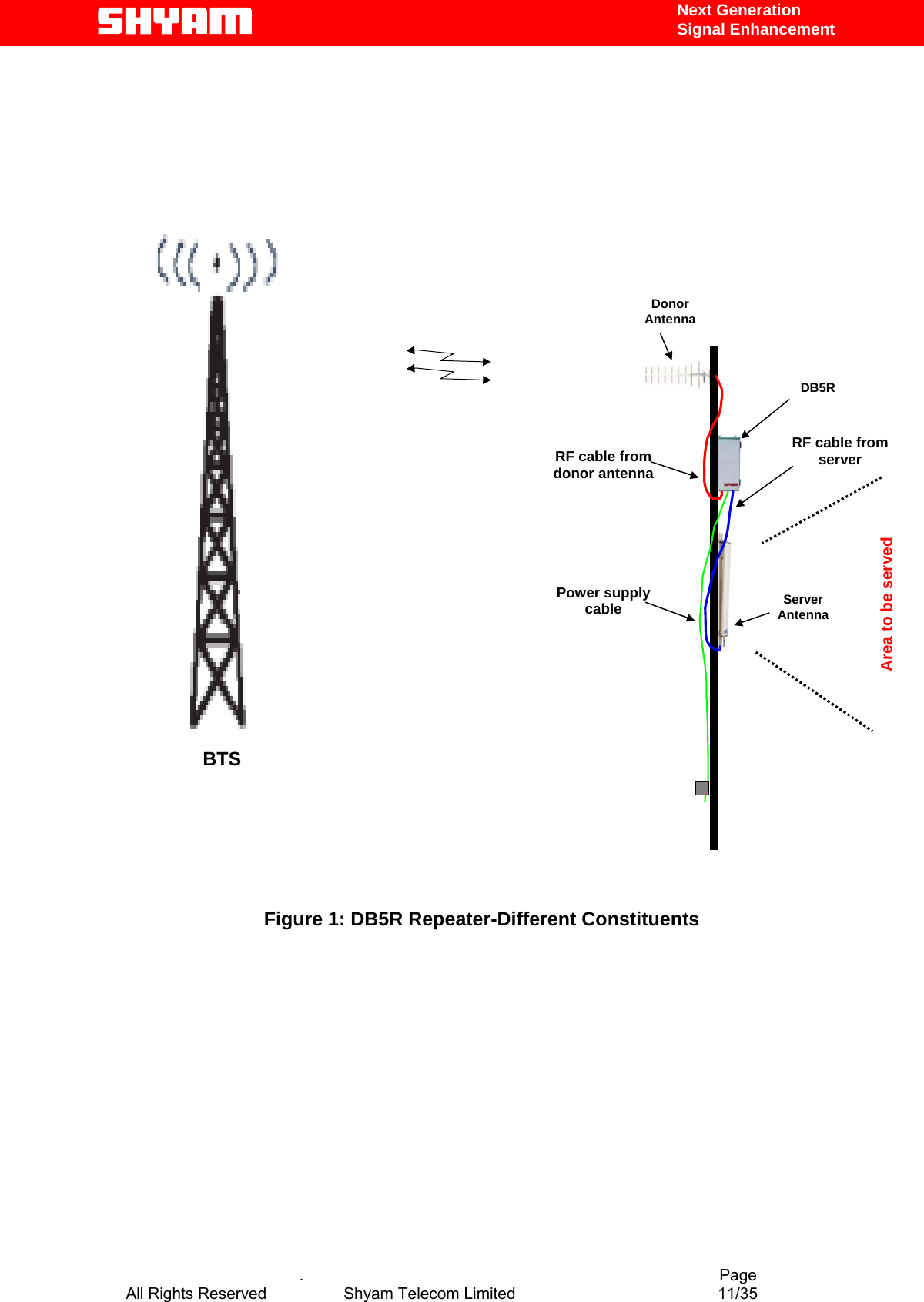   Next Generation  Signal Enhancement                     .                                          Page                                 Donor Antenna DB5RServer AntennaArea to be served RF cable from server Power supply cable RF cable from donor antenna    BTS                                                     Figure 1: DB5R Repeater-Different Constituents           All Rights Reserved            Shyam Telecom Limited               11/35   