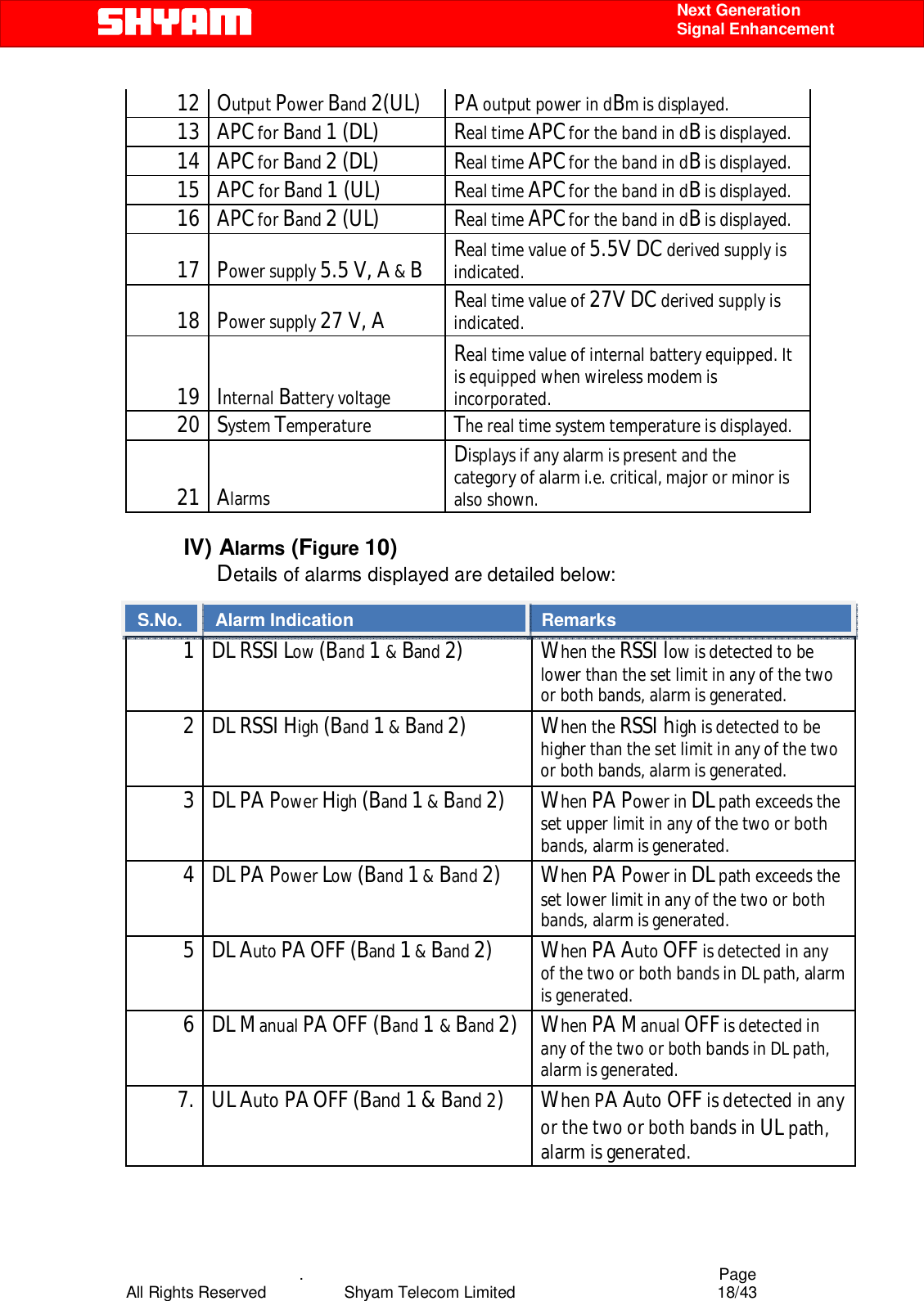    .                                          Page All Rights Reserved            Shyam Telecom Limited               18/43    Next Generation  Signal Enhancement 12 Output Power Band 2(UL) PA output power in dBm is displayed. 13 APC for Band 1 (DL) Real time APC for the band in dB is displayed. 14 APC for Band 2 (DL) Real time APC for the band in dB is displayed. 15 APC for Band 1 (UL) Real time APC for the band in dB is displayed. 16 APC for Band 2 (UL) Real time APC for the band in dB is displayed. 17 Power supply 5.5 V, A &amp; B Real time value of 5.5V DC derived supply is indicated. 18   Power supply 27 V, A  Real time value of 27V DC derived supply is indicated. 19 Internal Battery voltage Real time value of internal battery equipped. It is equipped when wireless modem is incorporated. 20 System Temperature  The real time system temperature is displayed. 21 Alarms Displays if any alarm is present and the category of alarm i.e. critical, major or minor is also shown.  IV) Alarms (Figure 10)                  Details of alarms displayed are detailed below:  S.No. Alarm Indication  Remarks 1  DL RSSI Low (Band 1 &amp; Band 2) When the RSSI low is detected to be lower than the set limit in any of the two or both bands, alarm is generated. 2  DL RSSI High (Band 1 &amp; Band 2) When the RSSI high is detected to be higher than the set limit in any of the two or both bands, alarm is generated. 3  DL PA Power High (Band 1 &amp; Band 2) When PA Power in DL path exceeds the set upper limit in any of the two or both bands, alarm is generated. 4  DL PA Power Low (Band 1 &amp; Band 2) When PA Power in DL path exceeds the set lower limit in any of the two or both bands, alarm is generated. 5 DL Auto PA OFF (Band 1 &amp; Band 2) When PA Auto OFF is detected in any of the two or both bands in DL path, alarm is generated. 6 DL Manual PA OFF (Band 1 &amp; Band 2) When PA Manual OFF is detected in any of the two or both bands in DL path, alarm is generated. 7. UL Auto PA OFF (Band 1 &amp; Band 2) When PA Auto OFF is detected in any or the two or both bands in UL path, alarm is generated. Remarks Alarm Indication S.No. 