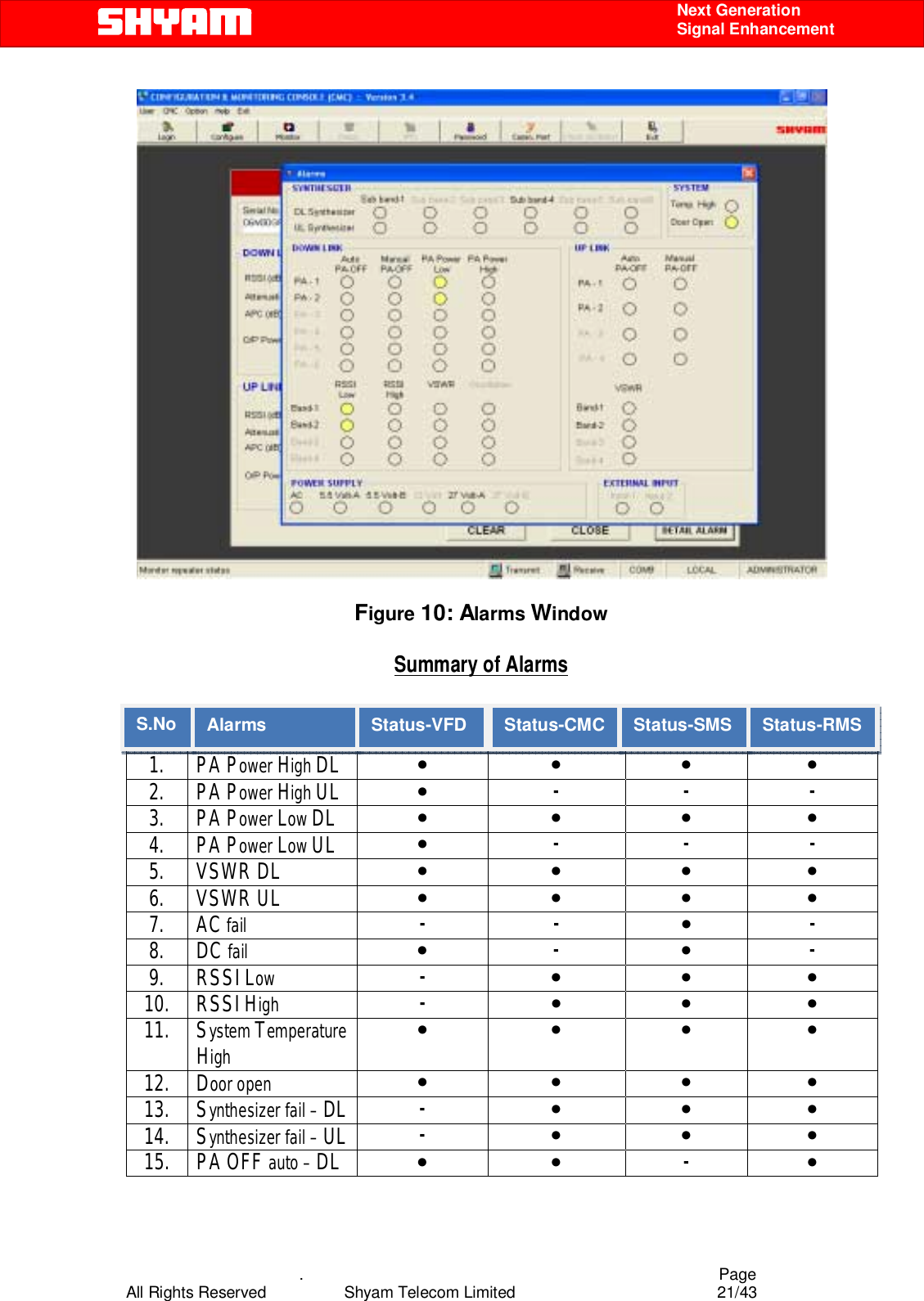    .                                          Page All Rights Reserved            Shyam Telecom Limited               21/43    Next Generation  Signal Enhancement   Figure 10: Alarms Window  Summary of Alarms  S.No.  Alarms  Status-VFD    Status -CMC Status -SMS Status-RMS 1. PA Power High DL ● ● ● ● 2. PA Power High UL ● - - - 3. PA Power Low DL ● ● ● ● 4. PA Power Low UL ● - - - 5. VSWR DL  ● ● ● ● 6. VSWR UL  ● ● ● ● 7. AC fail  - - ● - 8. DC fail  ● -  ● - 9. RSSI Low  -  ● ● ● 10. RSSI High  -  ● ● ● 11. System Temperature High ● ● ● ● 12. Door open  ● ● ● ● 13. Synthesizer fail – DL -  ● ● ● 14. Synthesizer fail – UL -  ● ● ● 15. PA OFF auto – DL ● ● -  ● S.No. Alarms  Status-VFD  Status-CMC  Status-SMS  Status-RMS 