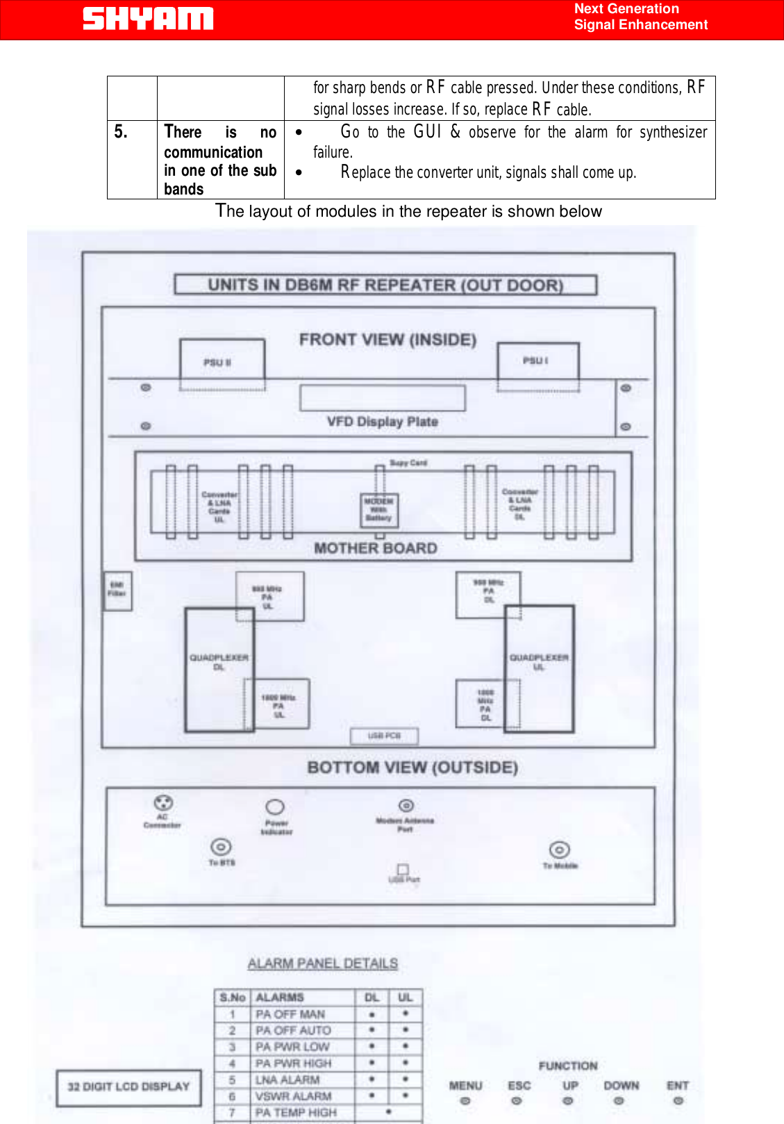    .                                          Page All Rights Reserved            Shyam Telecom Limited               40/43    Next Generation  Signal Enhancement for sharp bends or RF cable pressed. Under these conditions, RF signal losses increase. If so, replace RF cable. 5. There is no communication  in one of the sub bands  • Go to the GUI &amp; observe for the alarm for synthesizer failure. • Replace the converter unit, signals shall come up.  The layout of modules in the repeater is shown below                                           