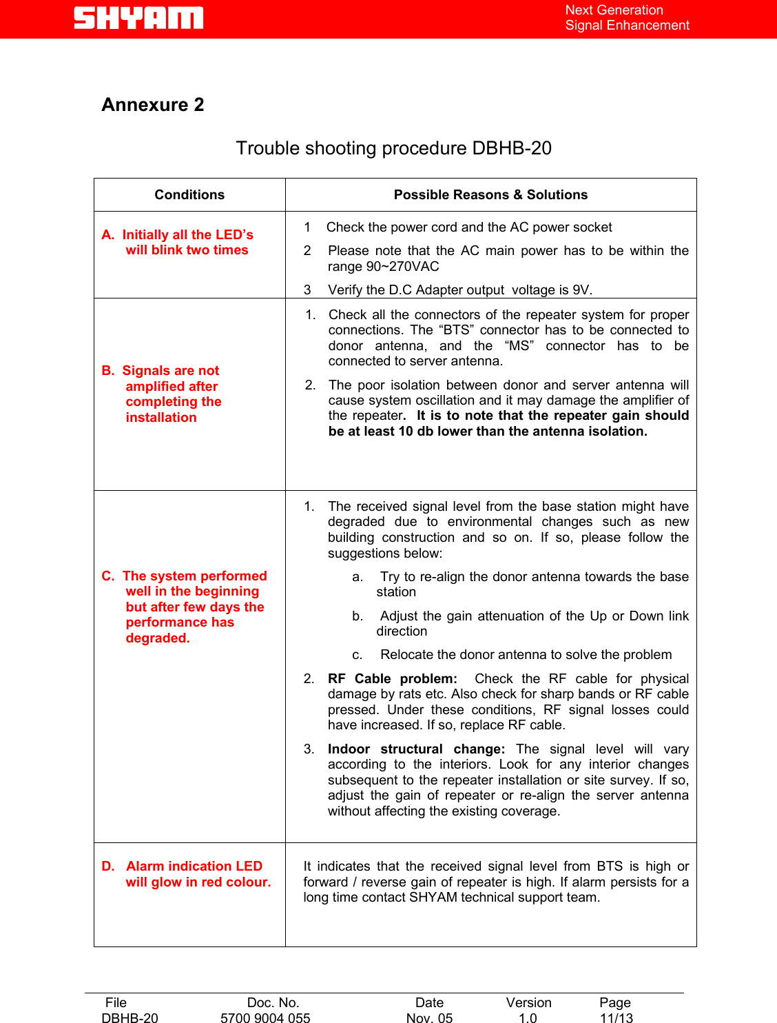   File  Doc. No.               Date   Version  Page DBHB-20  5700 9004 055  Nov. 05   1.0  11/13    Next Generation Signal Enhancement   Annexure 2       Trouble shooting procedure DBHB-20  Conditions  Possible Reasons &amp; Solutions  A.  Initially all the LED’s will blink two times 1    Check the power cord and the AC power socket 2  Please note that the AC main power has to be within the range 90~270VAC 3  Verify the D.C Adapter output  voltage is 9V. B.  Signals are not amplified after completing the installation 1.  Check all the connectors of the repeater system for proper connections. The “BTS” connector has to be connected to donor antenna, and the “MS” connector has to be connected to server antenna. 2.  The poor isolation between donor and server antenna will cause system oscillation and it may damage the amplifier of the repeater.  It is to note that the repeater gain should be at least 10 db lower than the antenna isolation.      C.  The system performed well in the beginning but after few days the performance has degraded. 1.  The received signal level from the base station might have degraded due to environmental changes such as new building construction and so on. If so, please follow the suggestions below: a.   Try to re-align the donor antenna towards the base station b.   Adjust the gain attenuation of the Up or Down link direction c.   Relocate the donor antenna to solve the problem  2.  RF Cable problem:  Check the RF cable for physical damage by rats etc. Also check for sharp bands or RF cable pressed. Under these conditions, RF signal losses could have increased. If so, replace RF cable. 3.  Indoor structural change: The signal level will vary according to the interiors. Look for any interior changes subsequent to the repeater installation or site survey. If so, adjust the gain of repeater or re-align the server antenna without affecting the existing coverage.     D.   Alarm indication LED will glow in red colour.  It indicates that the received signal level from BTS is high or forward / reverse gain of repeater is high. If alarm persists for a long time contact SHYAM technical support team.     