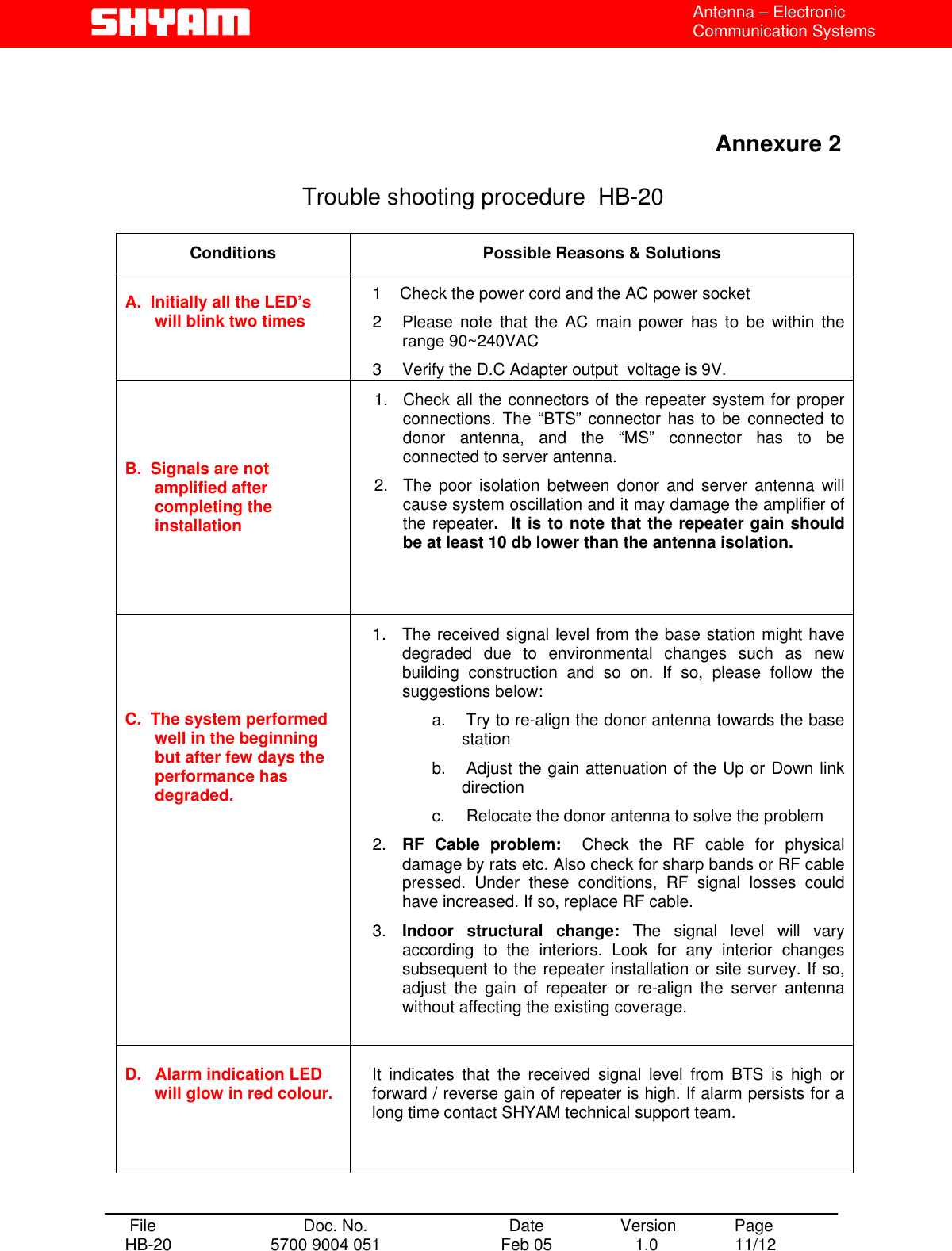  Antenna – Electronic Communication Systems      Annexure 2       Trouble shooting procedure  HB-20  Conditions  Possible Reasons &amp; Solutions  A.  Initially all the LED’s will blink two times 1    Check the power cord and the AC power socket 2  Please note that the AC main power has to be within the range 90~240VAC 3  Verify the D.C Adapter output  voltage is 9V. B.  Signals are not amplified after completing the installation 1.  Check all the connectors of the repeater system for proper connections. The “BTS” connector has to be connected to donor antenna, and the “MS” connector has to be connected to server antenna. 2.  The poor isolation between donor and server antenna will cause system oscillation and it may damage the amplifier of the repeater.  It is to note that the repeater gain should be at least 10 db lower than the antenna isolation.      C.  The system performed well in the beginning but after few days the performance has degraded. 1.  The received signal level from the base station might have degraded due to environmental changes such as new building construction and so on. If so, please follow the suggestions below: a.   Try to re-align the donor antenna towards the base station b.   Adjust the gain attenuation of the Up or Down link direction c.   Relocate the donor antenna to solve the problem  2.  RF Cable problem:  Check the RF cable for physical damage by rats etc. Also check for sharp bands or RF cable pressed. Under these conditions, RF signal losses could have increased. If so, replace RF cable. 3.  Indoor structural change: The signal level will vary according to the interiors. Look for any interior changes subsequent to the repeater installation or site survey. If so, adjust the gain of repeater or re-align the server antenna without affecting the existing coverage.     D.   Alarm indication LED will glow in red colour.  It indicates that the received signal level from BTS is high or forward / reverse gain of repeater is high. If alarm persists for a long time contact SHYAM technical support team.     File  Doc. No.               Date   Version  Page HB-20  5700 9004 051  Feb 05   1.0  11/12    