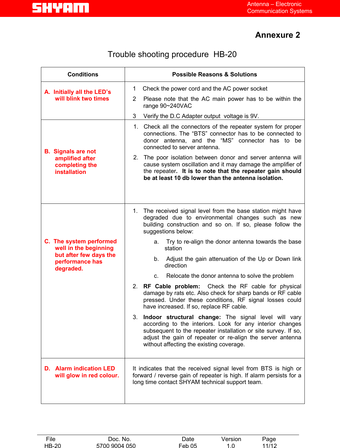   File  Doc. No.               Date   Version  Page HB-20  5700 9004 050  Feb 05   1.0  11/12    Antenna – Electronic Communication Systems   Annexure 2       Trouble shooting procedure  HB-20  Conditions  Possible Reasons &amp; Solutions  A.  Initially all the LED’s will blink two times 1    Check the power cord and the AC power socket 2  Please note that the AC main power has to be within the range 90~240VAC 3  Verify the D.C Adapter output  voltage is 9V. B.  Signals are not amplified after completing the installation 1.  Check all the connectors of the repeater system for proper connections. The “BTS” connector has to be connected to donor antenna, and the “MS” connector has to be connected to server antenna. 2.  The poor isolation between donor and server antenna will cause system oscillation and it may damage the amplifier of the repeater.  It is to note that the repeater gain should be at least 10 db lower than the antenna isolation.      C.  The system performed well in the beginning but after few days the performance has degraded. 1.  The received signal level from the base station might have degraded due to environmental changes such as new building construction and so on. If so, please follow the suggestions below: a.   Try to re-align the donor antenna towards the base station b.   Adjust the gain attenuation of the Up or Down link direction c.   Relocate the donor antenna to solve the problem  2.  RF Cable problem:  Check the RF cable for physical damage by rats etc. Also check for sharp bands or RF cable pressed. Under these conditions, RF signal losses could have increased. If so, replace RF cable. 3.  Indoor structural change: The signal level will vary according to the interiors. Look for any interior changes subsequent to the repeater installation or site survey. If so, adjust the gain of repeater or re-align the server antenna without affecting the existing coverage.     D.   Alarm indication LED will glow in red colour.  It indicates that the received signal level from BTS is high or forward / reverse gain of repeater is high. If alarm persists for a long time contact SHYAM technical support team.      