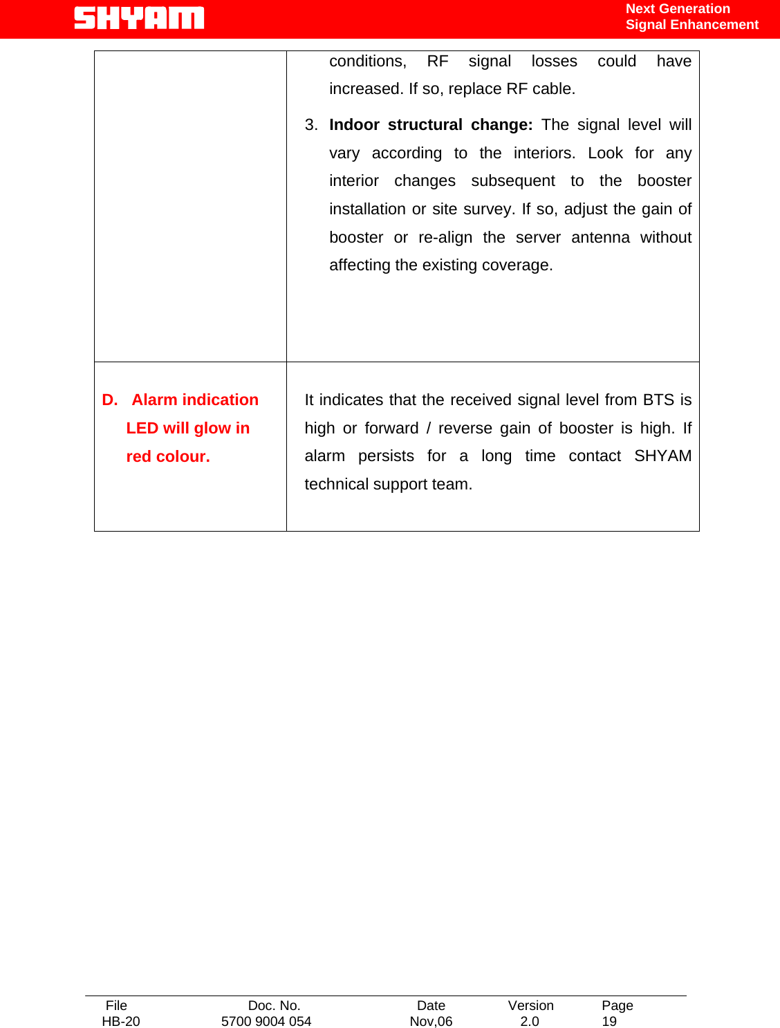   File  Doc. No.               Date   Version  Page HB-20  5700 9004 054  Nov,06   2.0  19    Next Generation Signal Enhancement conditions, RF signal losses could have increased. If so, replace RF cable. 3.  Indoor structural change: The signal level will vary according to the interiors. Look for any interior changes subsequent to the booster installation or site survey. If so, adjust the gain of booster or re-align the server antenna without affecting the existing coverage.     D.   Alarm indication LED will glow in red colour.  It indicates that the received signal level from BTS is high or forward / reverse gain of booster is high. If alarm persists for a long time contact SHYAM technical support team.                
