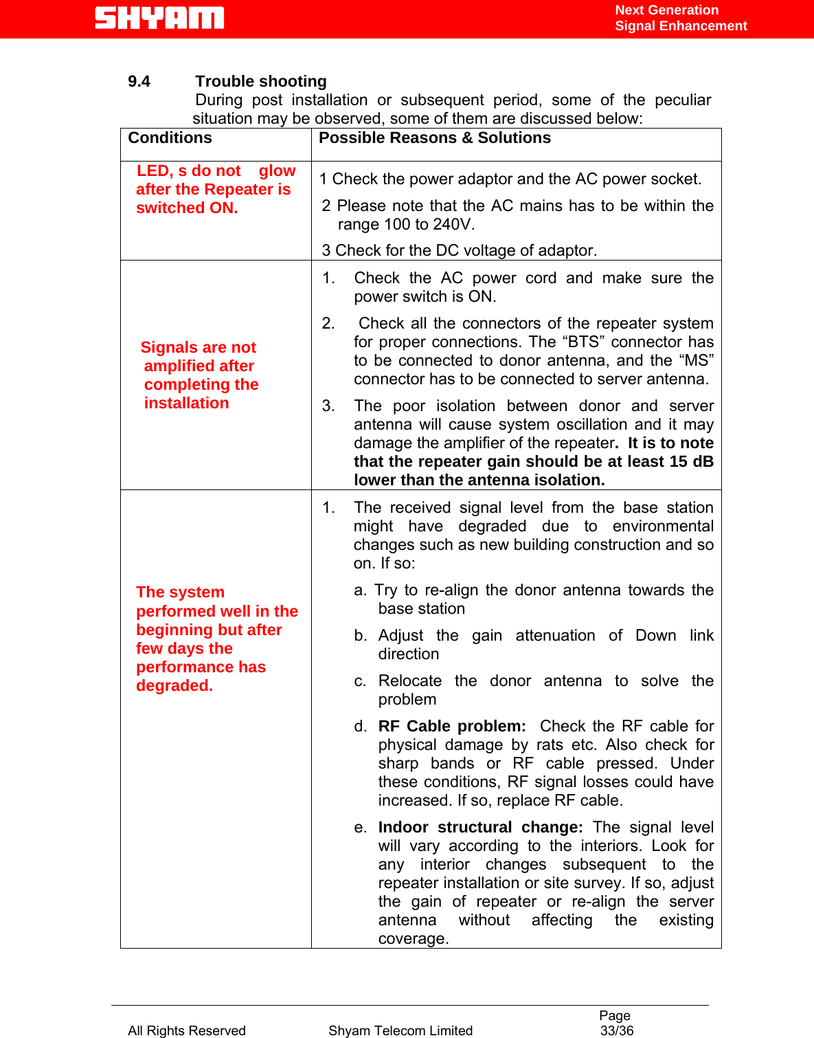                                                                                           Page All Rights Reserved                      Shyam Telecom Limited                                  33/36 Next Generation Signal Enhancement 9.4          Trouble shooting                 During post installation or subsequent period, some of the peculiar situation may be observed, some of them are discussed below:   Conditions  Possible Reasons &amp; Solutions   LED, s do not    glow after the Repeater is switched ON. 1 Check the power adaptor and the AC power socket. 2 Please note that the AC mains has to be within the range 100 to 240V.  3 Check for the DC voltage of adaptor.   Signals are not amplified after completing the installation 1.  Check the AC power cord and make sure the power switch is ON. 2.   Check all the connectors of the repeater system for proper connections. The “BTS” connector has to be connected to donor antenna, and the “MS” connector has to be connected to server antenna. 3.  The poor isolation between donor and server antenna will cause system oscillation and it may damage the amplifier of the repeater.  It is to note that the repeater gain should be at least 15 dB lower than the antenna isolation.      The system performed well in the beginning but after few days the performance has degraded. 1.  The received signal level from the base station might have degraded due to environmental changes such as new building construction and so on. If so: a. Try to re-align the donor antenna towards the base station b. Adjust the gain attenuation of Down link direction c. Relocate the donor antenna to solve the problem  d.  RF Cable problem:  Check the RF cable for physical damage by rats etc. Also check for sharp bands or RF cable pressed. Under these conditions, RF signal losses could have increased. If so, replace RF cable. e.  Indoor structural change: The signal level will vary according to the interiors. Look for any interior changes subsequent to the repeater installation or site survey. If so, adjust the gain of repeater or re-align the server antenna without affecting the existing coverage. 