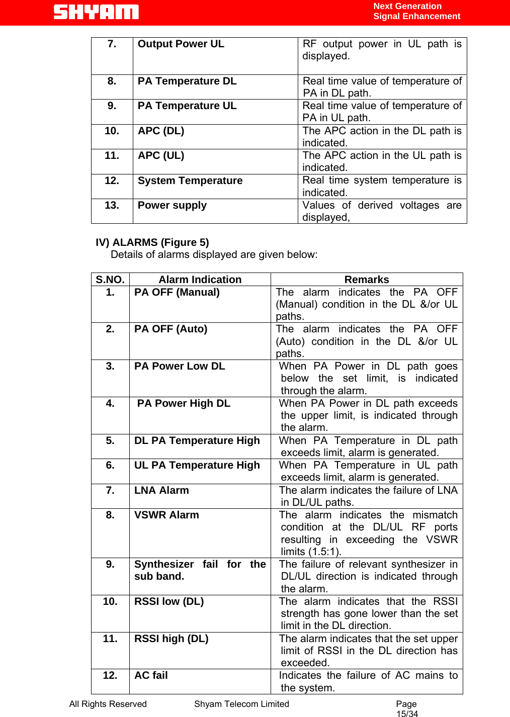  All Rights Reserved              Shyam Telecom Limited                                         Page                                                                                                 15/34    Next Generation  Signal Enhancement 7.  Output Power UL  RF output power in UL path is displayed.  8.  PA Temperature DL  Real time value of temperature of PA in DL path. 9.  PA Temperature UL  Real time value of temperature of PA in UL path. 10. APC (DL)  The APC action in the DL path is indicated. 11. APC (UL)  The APC action in the UL path is indicated. 12. System Temperature  Real time system temperature is indicated. 13. Power supply  Values of derived voltages are displayed,  IV) ALARMS (Figure 5)               Details of alarms displayed are given below:  S.NO. Alarm Indication  Remarks 1. PA OFF (Manual)  The alarm indicates the PA OFF (Manual) condition in the DL &amp;/or UL paths. 2. PA OFF (Auto)  The alarm indicates the PA OFF (Auto) condition in the DL &amp;/or UL paths. 3.  PA Power Low DL  When PA Power in DL path goes below the set limit, is indicated through the alarm.  4.   PA Power High DL  When PA Power in DL path exceeds the upper limit, is indicated through the alarm.  5.  DL PA Temperature High  When PA Temperature in DL path exceeds limit, alarm is generated.  6.  UL PA Temperature High  When PA Temperature in UL path exceeds limit, alarm is generated.  7. LNA Alarm  The alarm indicates the failure of LNA in DL/UL paths.  8. VSWR Alarm  The alarm indicates the mismatch condition at the DL/UL RF ports resulting in exceeding the VSWR limits (1.5:1).  9.  Synthesizer fail for the sub band.  The failure of relevant synthesizer in DL/UL direction is indicated through the alarm. 10. RSSI low (DL)  The alarm indicates that the RSSI strength has gone lower than the set limit in the DL direction. 11. RSSI high (DL)  The alarm indicates that the set upper limit of RSSI in the DL direction has exceeded. 12. AC fail  Indicates the failure of AC mains to the system. 