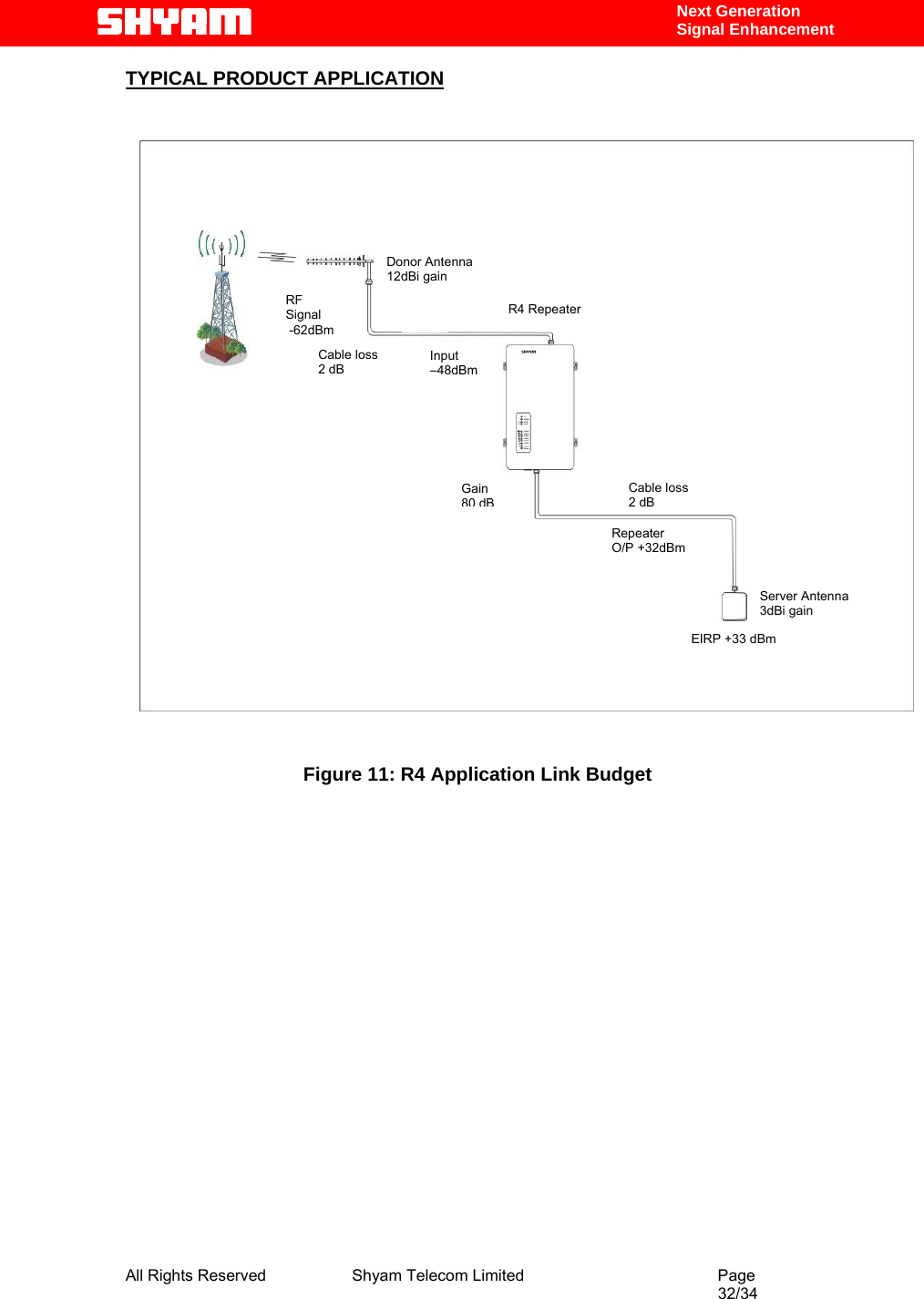  All Rights Reserved              Shyam Telecom Limited                                         Page                                                                                                 32/34    Next Generation  Signal Enhancement TYPICAL PRODUCT APPLICATION       Figure 11: R4 Application Link Budget                      Donor Antenna   12dBi gain RF Signal  -62dBm R4 RepeaterInput  –48dBmCable loss 2dBGain 80dBCable loss 2dBRepeater O/P +32dBm Server Antenna 3dBi gain EIRP +33 dBm 