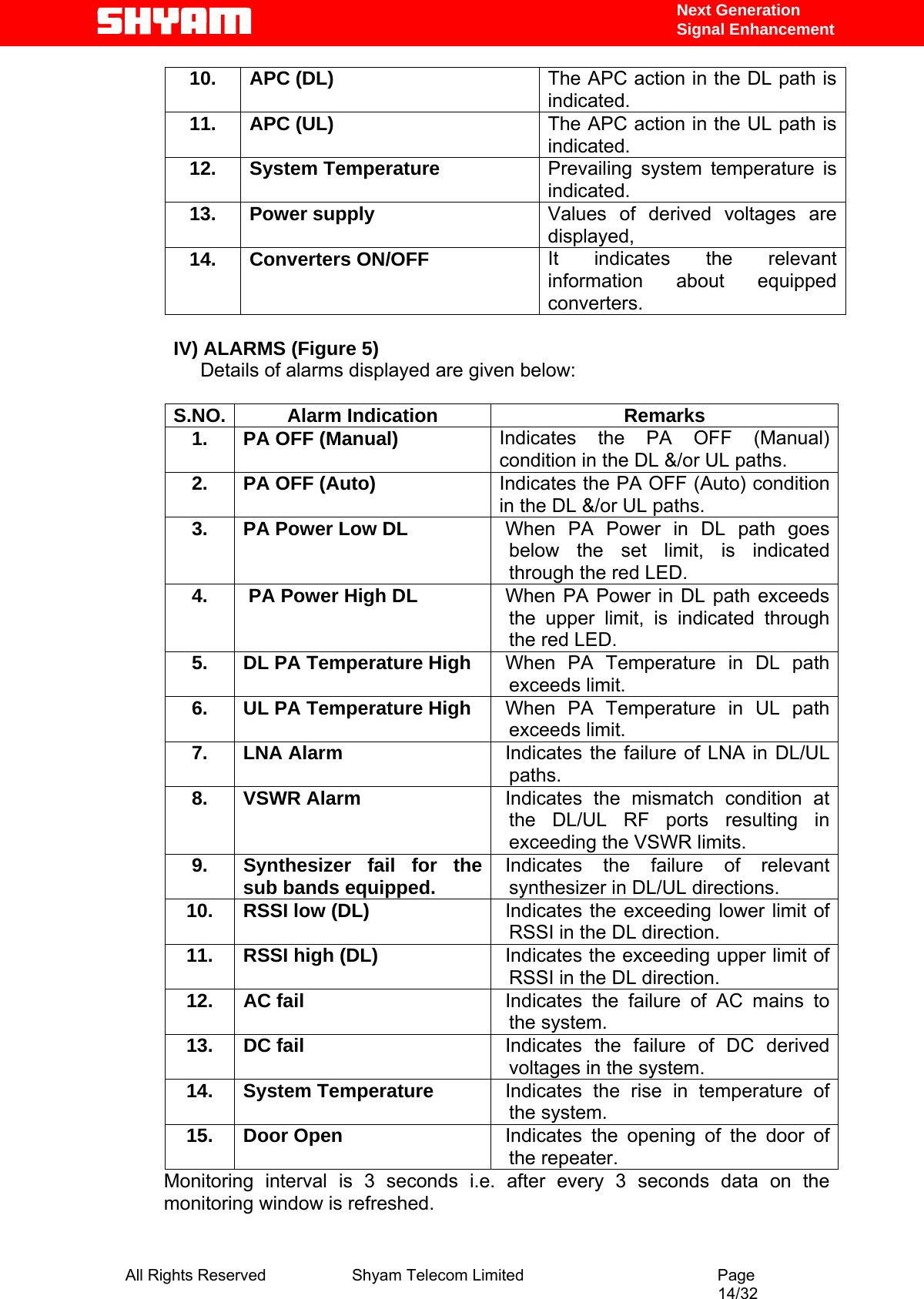   Next Generation  Signal Enhancement 10. APC (DL)  The APC action in the DL path is indicated. 11. APC (UL)  The APC action in the UL path is indicated. 12. System Temperature  Prevailing system temperature is indicated. 13. Power supply  Values of derived voltages are displayed, 14. Converters ON/OFF  It indicates the relevant information about equipped converters.  IV) ALARMS (Figure 5)               Details of alarms displayed are given below:  S.NO. Alarm Indication  Remarks 1.  PA OFF (Manual)  Indicates the PA OFF (Manual) condition in the DL &amp;/or UL paths. 2.  PA OFF (Auto)  Indicates the PA OFF (Auto) condition in the DL &amp;/or UL paths. 3.  PA Power Low DL  When PA Power in DL path goes below the set limit, is indicated through the red LED.  4.   PA Power High DL  When PA Power in DL path exceeds the upper limit, is indicated through the red LED.  5.  DL PA Temperature High  When PA Temperature in DL path exceeds limit.  6.  UL PA Temperature High  When PA Temperature in UL path exceeds limit.  7. LNA Alarm  Indicates the failure of LNA in DL/UL paths.  8. VSWR Alarm  Indicates the mismatch condition at the DL/UL RF ports resulting in exceeding the VSWR limits.  9.  Synthesizer fail for the sub bands equipped.  Indicates the failure of relevant synthesizer in DL/UL directions. 10.  RSSI low (DL)  Indicates the exceeding lower limit of RSSI in the DL direction. 11.  RSSI high (DL)  Indicates the exceeding upper limit of RSSI in the DL direction. 12. AC fail  Indicates the failure of AC mains to the system. 13. DC fail  Indicates the failure of DC derived voltages in the system. 14. System Temperature  Indicates the rise in temperature of the system. 15. Door Open  Indicates the opening of the door of the repeater. Monitoring interval is 3 seconds i.e. after every 3 seconds data on the monitoring window is refreshed.   All Rights Reserved              Shyam Telecom Limited                                         Page                                                                                                 14/32   