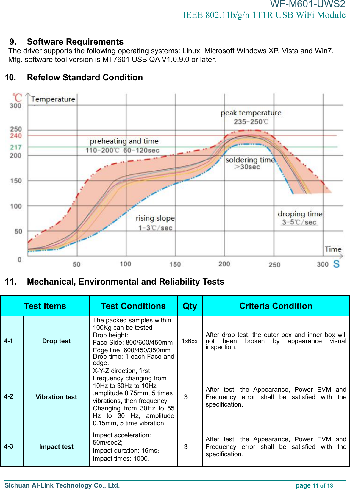 WF-M601-UWS2IEEE 802.11b/g/n 1T1R USB WiFi ModuleSichuan AI-Link Technology Co., Ltd. page 11 of 139. Software RequirementsThe driver supports the following operating systems: Linux, Microsoft Windows XP, Vista and Win7.Mfg. software tool version is MT7601 USB QA V1.0.9.0 or later.10. Refelow Standard Condition11. Mechanical, Environmental and Reliability TestsTest Items Test Conditions Qty Criteria Condition4-1 Drop testThe packed samples within100Kg can be testedDrop height:Face Side: 800/600/450mmEdge line: 600/450/350mmDrop time: 1 each Face andedge.1xBox After drop test, the outer box and inner box willnot been broken by appearance visualinspection.4-2 Vibration testX-Y-Z direction, firstFrequency changing from10Hz to 30Hz to 10Hz,amplitude 0.75mm, 5 timesvibrations, then frequencyChanging from 30Hz to 55Hz to 30 Hz, amplitude0.15mm, 5 time vibration.3After test, the Appearance, Power EVM andFrequency error shall be satisfied with thespecification.4-3 Impact testImpact acceleration:50m/sec2;Impact duration: 16ms；Impact times: 1000.3After test, the Appearance, Power EVM andFrequency error shall be satisfied with thespecification.