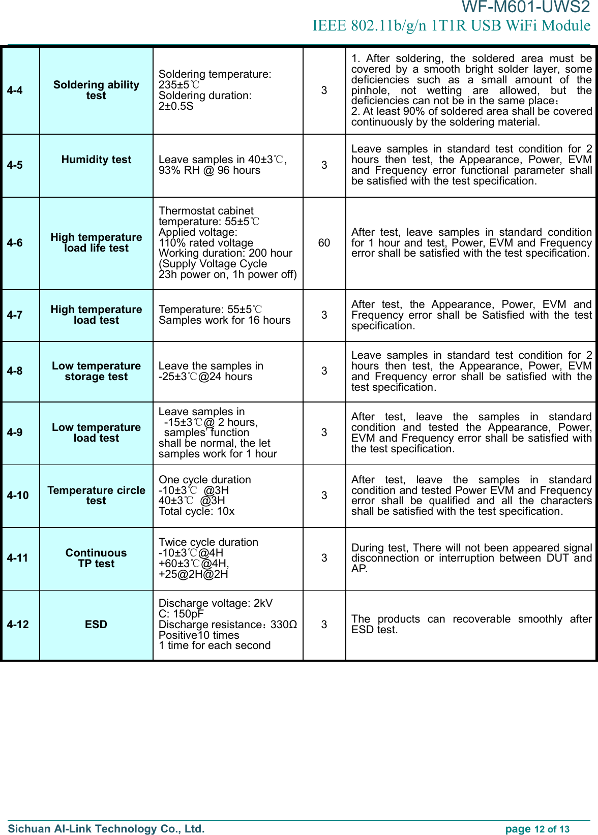 WF-M601-UWS2IEEE 802.11b/g/n 1T1R USB WiFi ModuleSichuan AI-Link Technology Co., Ltd. page 12 of 134-4 Soldering abilitytestSoldering temperature:235±5℃Soldering duration:2±0.5S31. After soldering, the soldered area must becovered by a smooth bright solder layer, somedeficiencies such as a small amount of thepinhole, not wetting are allowed, but thedeficiencies can not be in the same place；2. At least 90% of soldered area shall be coveredcontinuously by the soldering material.4-5 Humidity test Leave samples in 40±3℃,93% RH @ 96 hours 3Leave samples in standard test condition for 2hours then test, the Appearance, Power, EVMand Frequency error functional parameter shallbe satisfied with the test specification.4-6 High temperatureload life testThermostat cabinettemperature: 55±5℃Applied voltage:110% rated voltageWorking duration: 200 hour(Supply Voltage Cycle23h power on, 1h power off)60After test, leave samples in standard conditionfor 1 hour and test, Power, EVM and Frequencyerror shall be satisfied with the test specification.4-7 High temperatureload testTemperature: 55±5℃Samples work for 16 hours 3After test, the Appearance, Power, EVM andFrequency error shall be Satisfied with the testspecification.4-8 Low temperaturestorage testLeave the samples in-25±3℃@24 hours 3Leave samples in standard test condition for 2hours then test, the Appearance, Power, EVMand Frequency error shall be satisfied with thetest specification.4-9 Low temperatureload testLeave samples in-15±3℃@ 2 hours,samples’ functionshall be normal, the letsamples work for 1 hour3After test, leave the samples in standardcondition and tested the Appearance, Power,EVM and Frequency error shall be satisfied withthe test specification.4-10 Temperature circletestOne cycle duration-10±3℃@3H40±3℃@3HTotal cycle: 10x3After test, leave the samples in standardcondition and tested Power EVM and Frequencyerror shall be qualified and all the charactersshall be satisfied with the test specification.4-11 ContinuousTP testTwice cycle duration-10±3℃@4H+60±3℃@4H,+25@2H@2H3During test, There will not been appeared signaldisconnection or interruption between DUT andAP.4-12 ESDDischarge voltage: 2kVC: 150pFDischarge resistance：330ΩPositive10 times1 time for each second3The products can recoverable smoothly afterESD test.