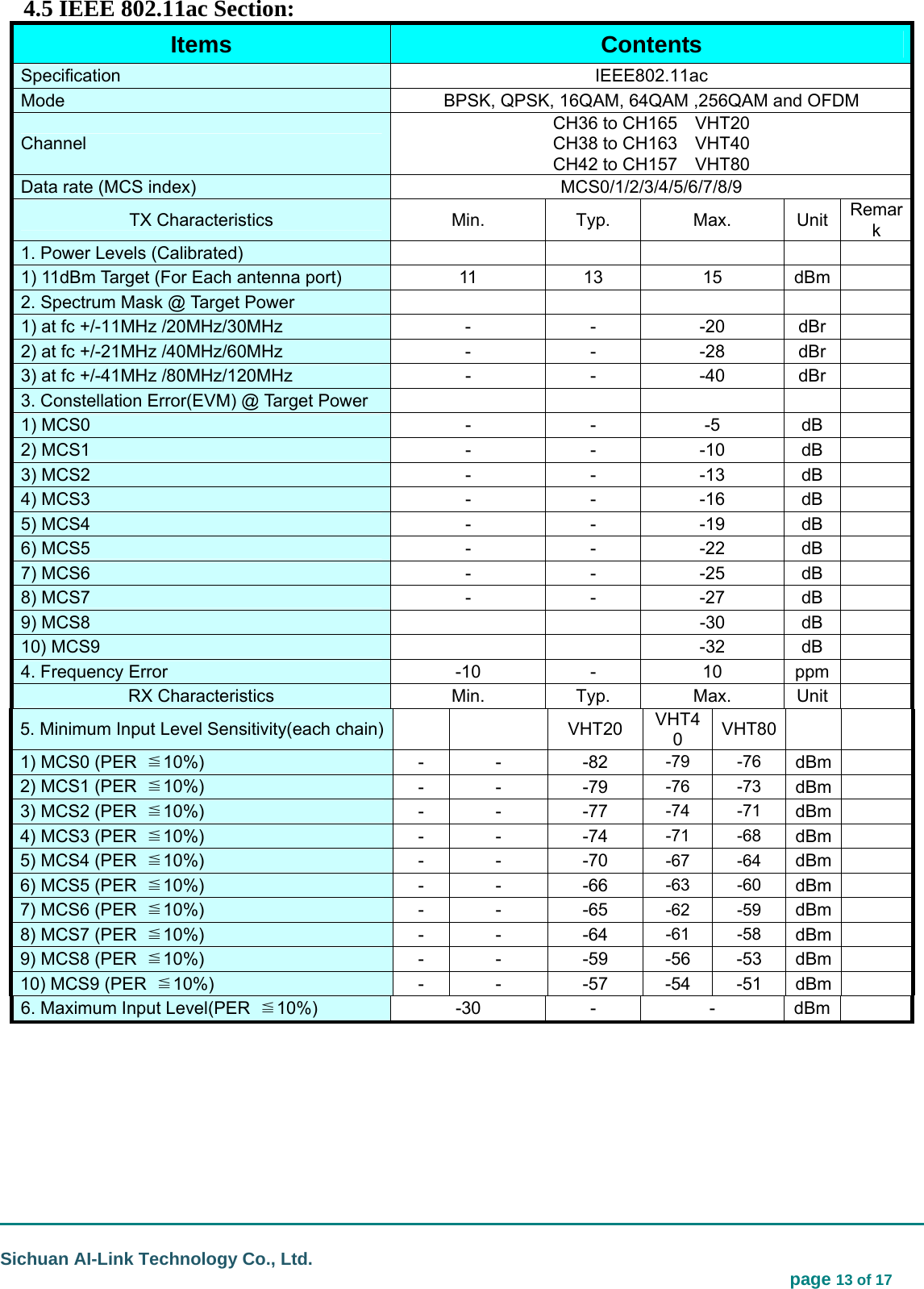                                                                                                                                  Sichuan AI-Link Technology Co., Ltd.                                                                            page 13 of 17 4.5 IEEE 802.11ac Section: Items   Contents  Specification   IEEE802.11ac  Mode    BPSK, QPSK, 16QAM, 64QAM ,256QAM and OFDM Channel  CH36 to CH165    VHT20 CH38 to CH163    VHT40 CH42 to CH157    VHT80 Data rate (MCS index)    MCS0/1/2/3/4/5/6/7/8/9  TX Characteristics  Min.   Typ.   Max.   Unit  Remark 1. Power Levels (Calibrated)               1) 11dBm Target (For Each antenna port)    11  13  15  dBm    2. Spectrum Mask @ Target Power            1) at fc +/-11MHz /20MHz/30MHz - - -20 dBr   2) at fc +/-21MHz /40MHz/60MHz - - -28 dBr   3) at fc +/-41MHz /80MHz/120MHz - - -40 dBr   3. Constellation Error(EVM) @ Target Power            1) MCS0    -  -  -5  dB    2) MCS1    -  -  -10  dB    3) MCS2    -  -  -13  dB    4) MCS3    -  -  -16  dB    5) MCS4    -  -  -19  dB    6) MCS5    -  -  -22  dB    7) MCS6    -  -  -25  dB    8) MCS7    -  -  -27  dB    9) MCS8      -30  dB   10) MCS9      -32  dB   4. Frequency Error    -10  -  10  ppm    RX Characteristics  Min.   Typ.   Max.   Unit    5. Minimum Input Level Sensitivity(each chain)       VHT20 VHT40  VHT80       1) MCS0 (PER  ≦10%)  - -  -82 -79 -76 dBm    2) MCS1 (PER  ≦10%)  - -  -79 -76 -73 dBm    3) MCS2 (PER  ≦10%)  - -  -77 -74 -71 dBm    4) MCS3 (PER  ≦10%)  - -  -74 -71 -68 dBm    5) MCS4 (PER  ≦10%)  - -  -70 -67 -64 dBm    6) MCS5 (PER  ≦10%)  - -  -66 -63 -60 dBm    7) MCS6 (PER  ≦10%)  - -  -65 -62 -59 dBm    8) MCS7 (PER  ≦10%)  - -  -64 -61 -58 dBm    9) MCS8 (PER  ≦10%)  - -  -59 -56 -53 dBm  10) MCS9 (PER  ≦10%)  - -  -57 -54 -51 dBm  6. Maximum Input Level(PER  ≦10%)  -30 -  - dBm        