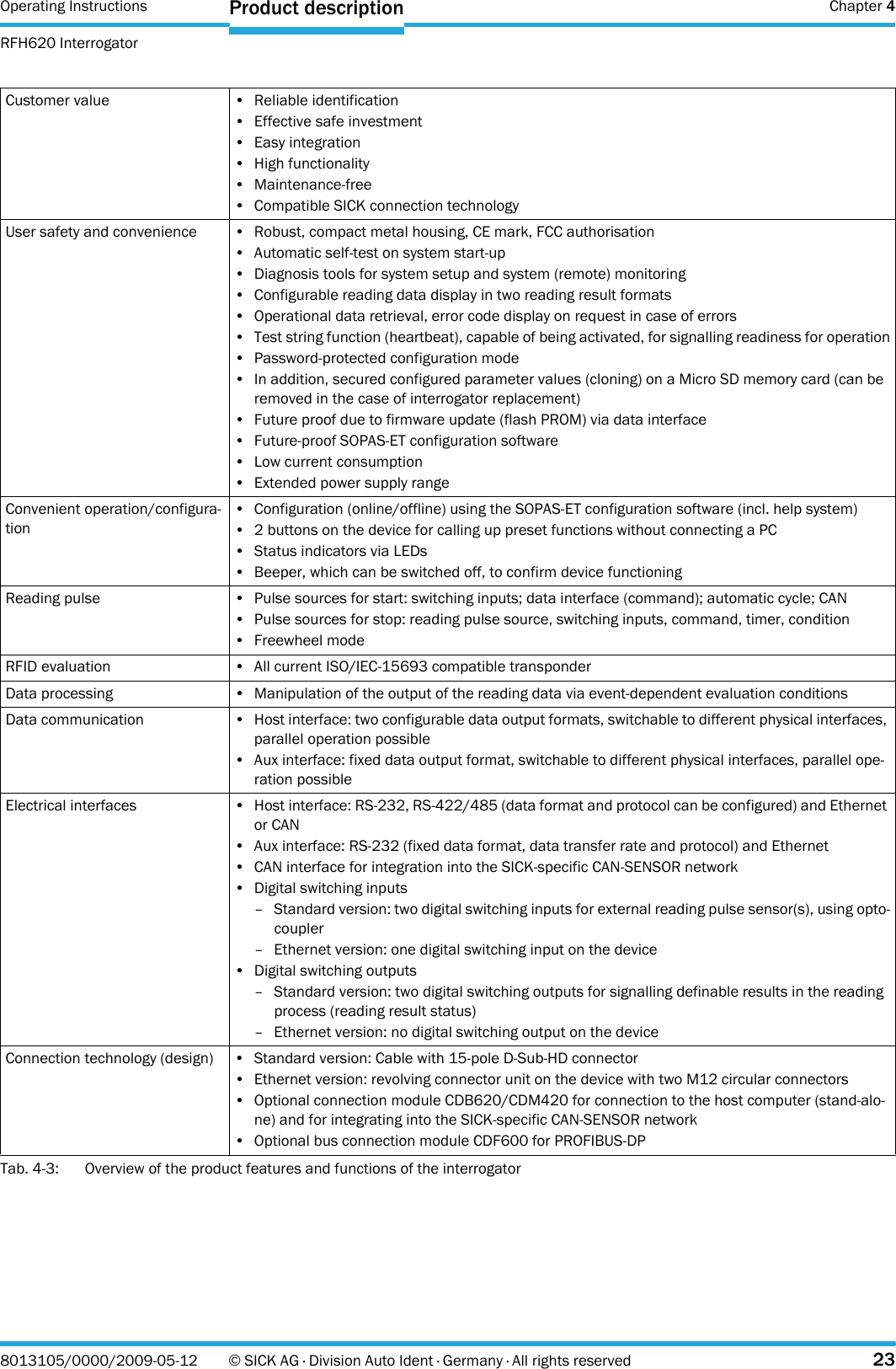 Operating Instructions  Chapter 4RFH620 InterrogatorProduct description8013105/0000/2009-05-12 © SICK AG · Division Auto Ident · Germany · All rights reserved 23Tab. 4-3: Overview of the product features and functions of the interrogatorCustomer value • Reliable identification• Effective safe investment• Easy integration•High functionality• Maintenance-free• Compatible SICK connection technology User safety and convenience • Robust, compact metal housing, CE mark, FCC authorisation• Automatic self-test on system start-up• Diagnosis tools for system setup and system (remote) monitoring• Configurable reading data display in two reading result formats• Operational data retrieval, error code display on request in case of errors• Test string function (heartbeat), capable of being activated, for signalling readiness for operation• Password-protected configuration mode• In addition, secured configured parameter values (cloning) on a Micro SD memory card (can be removed in the case of interrogator replacement)• Future proof due to firmware update (flash PROM) via data interface• Future-proof SOPAS-ET configuration software• Low current consumption• Extended power supply rangeConvenient operation/configura-tion• Configuration (online/offline) using the SOPAS-ET configuration software (incl. help system)• 2 buttons on the device for calling up preset functions without connecting a PC• Status indicators via LEDs• Beeper, which can be switched off, to confirm device functioningReading pulse • Pulse sources for start: switching inputs; data interface (command); automatic cycle; CAN• Pulse sources for stop: reading pulse source, switching inputs, command, timer, condition• Freewheel modeRFID evaluation • All current ISO/IEC-15693 compatible transponderData processing • Manipulation of the output of the reading data via event-dependent evaluation conditionsData communication • Host interface: two configurable data output formats, switchable to different physical interfaces, parallel operation possible• Aux interface: fixed data output format, switchable to different physical interfaces, parallel ope-ration possibleElectrical interfaces • Host interface: RS-232, RS-422/485 (data format and protocol can be configured) and Ethernet or CAN• Aux interface: RS-232 (fixed data format, data transfer rate and protocol) and Ethernet• CAN interface for integration into the SICK-specific CAN-SENSOR network• Digital switching inputs– Standard version: two digital switching inputs for external reading pulse sensor(s), using opto-coupler– Ethernet version: one digital switching input on the device• Digital switching outputs– Standard version: two digital switching outputs for signalling definable results in the reading process (reading result status)– Ethernet version: no digital switching output on the deviceConnection technology (design) • Standard version: Cable with 15-pole D-Sub-HD connector• Ethernet version: revolving connector unit on the device with two M12 circular connectors• Optional connection module CDB620/CDM420 for connection to the host computer (stand-alo-ne) and for integrating into the SICK-specific CAN-SENSOR network• Optional bus connection module CDF600 for PROFIBUS-DP