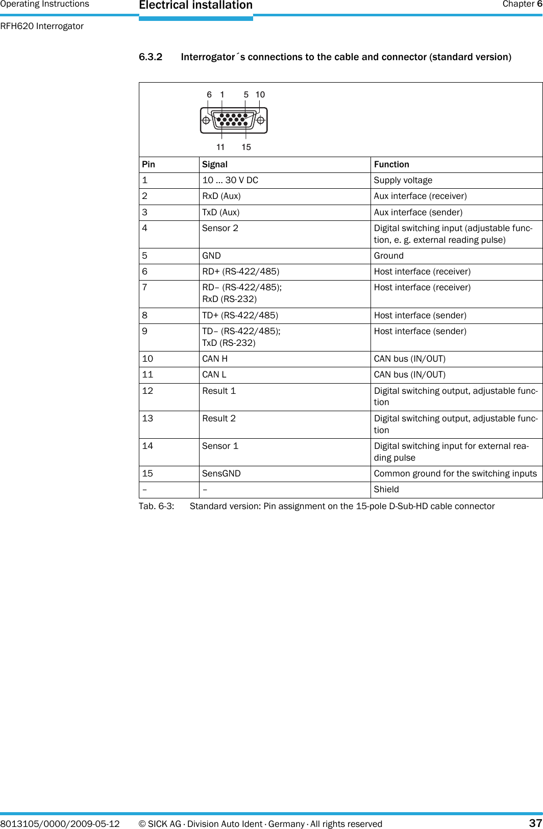 Operating Instructions  Chapter 6RFH620 InterrogatorElectrical installation8013105/0000/2009-05-12 © SICK AG · Division Auto Ident · Germany · All rights reserved 376.3.2 Interrogator´s connections to the cable and connector (standard version)Tab. 6-3: Standard version: Pin assignment on the 15-pole D-Sub-HD cable connectorPin Signal Function1 10 ... 30 V DC Supply voltage2 RxD (Aux) Aux interface (receiver)3 TxD (Aux) Aux interface (sender)4 Sensor 2 Digital switching input (adjustable func-tion, e. g. external reading pulse)5GND Ground6 RD+ (RS-422/485) Host interface (receiver)7 RD– (RS-422/485);RxD (RS-232)Host interface (receiver)8 TD+ (RS-422/485) Host interface (sender)9 TD– (RS-422/485);TxD (RS-232)Host interface (sender)10 CAN H CAN bus (IN/OUT)11 CAN L CAN bus (IN/OUT)12 Result 1 Digital switching output, adjustable func-tion13 Result 2 Digital switching output, adjustable func-tion14 Sensor 1 Digital switching input for external rea-ding pulse15 SensGND Common ground for the switching inputs–– Shield561110151