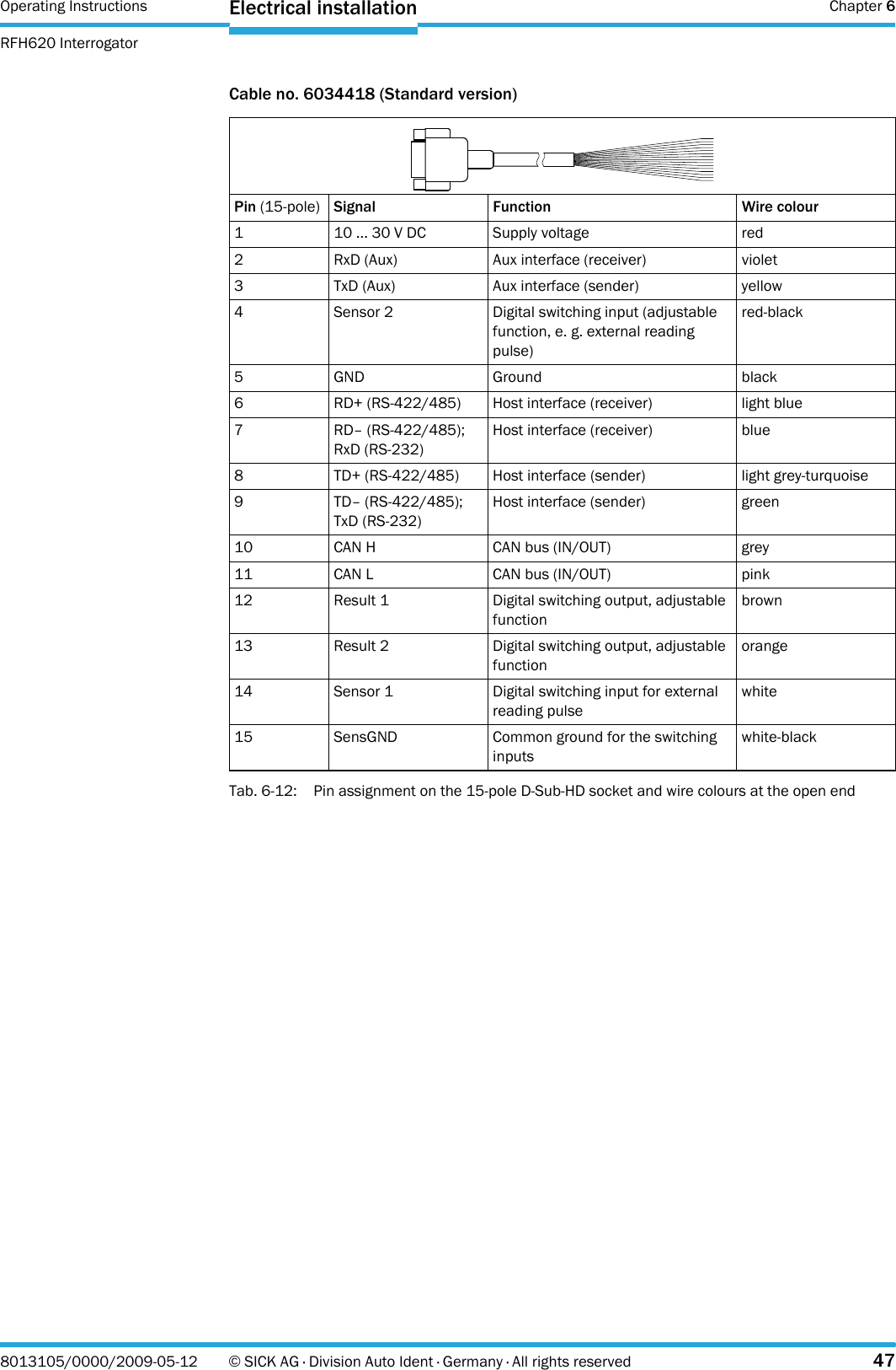 Operating Instructions  Chapter 6RFH620 InterrogatorElectrical installation8013105/0000/2009-05-12 © SICK AG · Division Auto Ident · Germany · All rights reserved 47Cable no. 6034418 (Standard version)Tab. 6-12: Pin assignment on the 15-pole D-Sub-HD socket and wire colours at the open endPin (15-pole) Signal Function Wire colour1 10 ... 30 V DC Supply voltage red2 RxD (Aux) Aux interface (receiver) violet3 TxD (Aux) Aux interface (sender) yellow4 Sensor 2 Digital switching input (adjustable function, e. g. external reading pulse)red-black5GND Ground black6 RD+ (RS-422/485) Host interface (receiver) light blue7 RD– (RS-422/485);RxD (RS-232)Host interface (receiver) blue8 TD+ (RS-422/485) Host interface (sender) light grey-turquoise9 TD– (RS-422/485);TxD (RS-232)Host interface (sender) green10 CAN H CAN bus (IN/OUT) grey11 CAN L CAN bus (IN/OUT) pink12 Result 1 Digital switching output, adjustable functionbrown13 Result 2 Digital switching output, adjustable functionorange14 Sensor 1 Digital switching input for external reading pulsewhite15 SensGND Common ground for the switching inputswhite-black