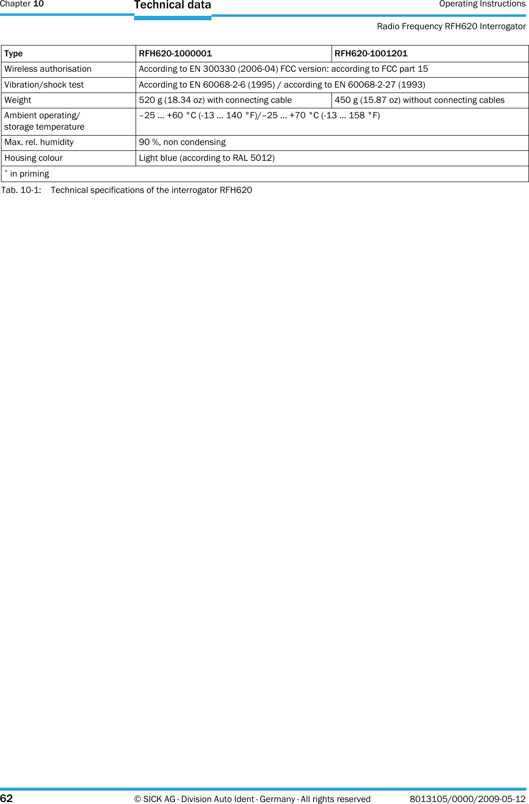 Chapter 10 Operating InstructionsRadio Frequency RFH620 Interrogator62 © SICK AG · Division Auto Ident · Germany · All rights reserved 8013105/0000/2009-05-12Technical dataTab. 10-1: Technical specifications of the interrogator RFH620Wireless authorisation According to EN 300330 (2006-04) FCC version: according to FCC part 15Vibration/shock test According to EN 60068-2-6 (1995) / according to EN 60068-2-27 (1993)Weight 520 g (18.34 oz) with connecting cable 450 g (15.87 oz) without connecting cablesAmbient operating/storage temperature–25 ... +60 °C (-13 ... 140 °F)/–25 ... +70 °C (-13 ... 158 °F)Max. rel. humidity 90 %, non condensingHousing colour Light blue (according to RAL 5012)* in primingType RFH620-1000001 RFH620-1001201
