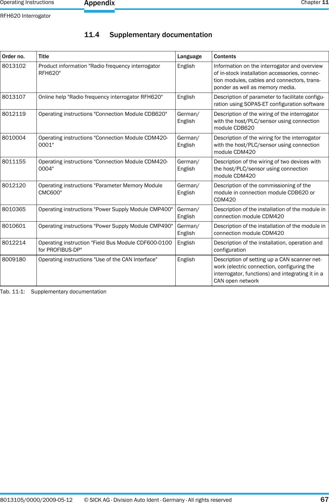 Operating Instructions  Chapter 11RFH620 InterrogatorAppendix8013105/0000/2009-05-12 © SICK AG · Division Auto Ident · Germany · All rights reserved 6711.4 Supplementary documentationTab. 11-1: Supplementary documentationOrder no. Title Language Contents8013102 Product information &quot;Radio frequency interrogator RFH620&quot;English Information on the interrogator and overview of in-stock installation accessories, connec-tion modules, cables and connectors, trans-ponder as well as memory media.8013107 Online help &quot;Radio frequency interrogator RFH620&quot; English Description of parameter to facilitate configu-ration using SOPAS-ET configuration software8012119 Operating instructions &quot;Connection Module CDB620&quot; German/EnglishDescription of the wiring of the interrogator with the host/PLC/sensor using connection module CDB6208010004 Operating instructions &quot;Connection Module CDM420-0001&quot;German/EnglishDescription of the wiring for the interrogator with the host/PLC/sensor using connection module CDM4208011155 Operating instructions &quot;Connection Module CDM420-0004&quot;German/EnglishDescription of the wiring of two devices with the host/PLC/sensor using connection module CDM4208012120 Operating instructions &quot;Parameter Memory Module CMC600&quot;German/EnglishDescription of the commissioning of the module in connection module CDB620 or CDM4208010365 Operating instructions &quot;Power Supply Module CMP400&quot; German/EnglishDescription of the installation of the module in connection module CDM4208010601 Operating instructions &quot;Power Supply Module CMP490&quot; German/EnglishDescription of the installation of the module in connection module CDM4208012214 Operating instruction &quot;Field Bus Module CDF600-0100 for PROFIBUS-DP&quot;English Description of the installation, operation and configuration8009180 Operating instructions &quot;Use of the CAN Interface&quot; English Description of setting up a CAN scanner net-work (electric connection, configuring the interrogator, functions) and integrating it in a CAN open network