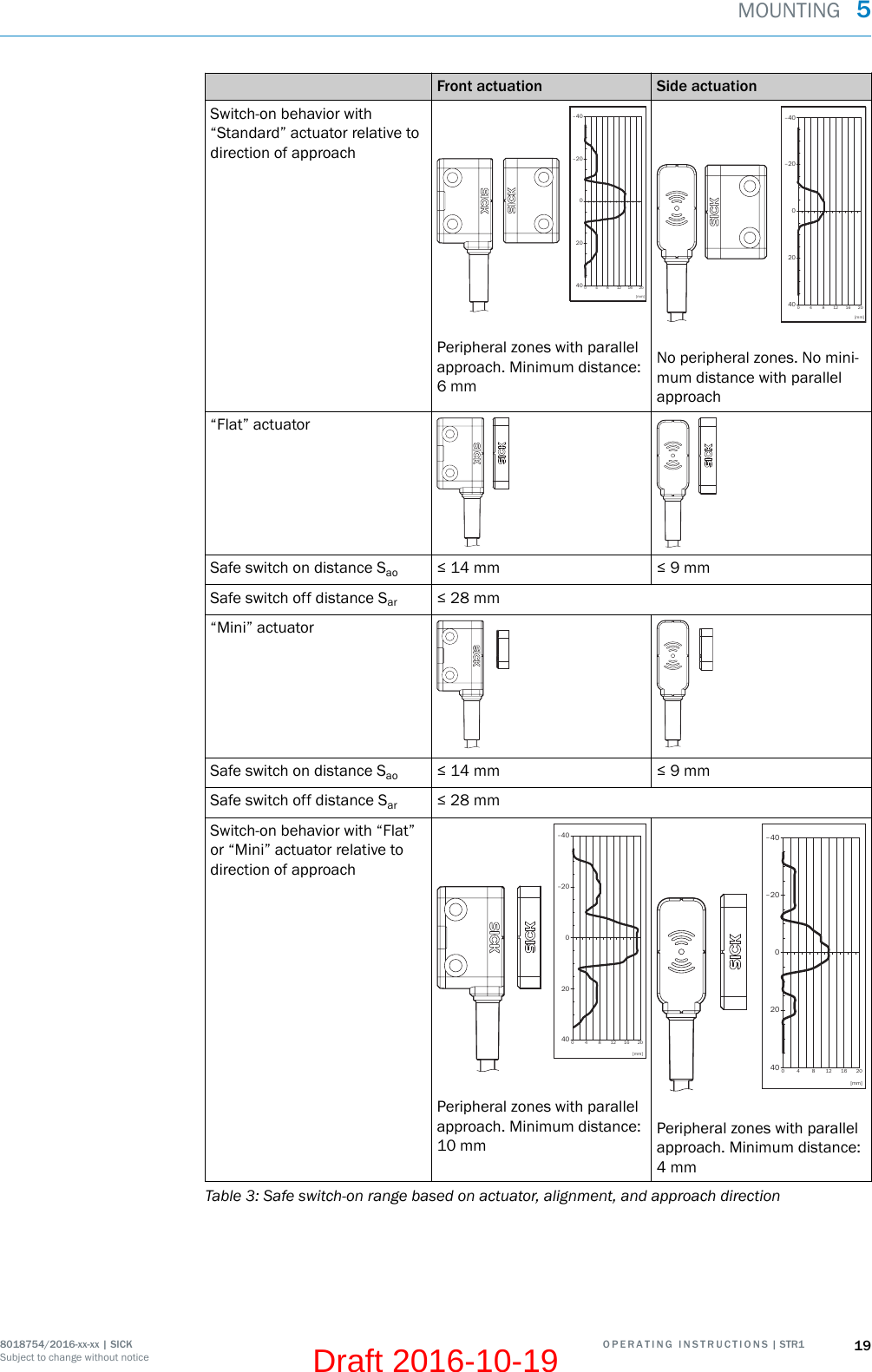 Front actuation Side actuationSwitch-on behavior with“Standard” actuator relative todirection of approach–40–20204000 4 8 12 16 20[mm]Peripheral zones with parallelapproach. Minimum distance:6 mm–40–20204000 4 8 12 16 20[mm]No peripheral zones. No mini‐mum distance with parallelapproach“Flat” actuatorSafe switch on distance Sao ≤ 14 mm ≤ 9 mmSafe switch off distance Sar ≤ 28 mm“Mini” actuatorSafe switch on distance Sao ≤ 14 mm ≤ 9 mmSafe switch off distance Sar ≤ 28 mmSwitch-on behavior with “Flat”or “Mini” actuator relative todirection of approach–40–20204000 4 8 12 16 20[mm]Peripheral zones with parallelapproach. Minimum distance:10 mm–40–20204000 4 8 12 16 20[mm]Peripheral zones with parallelapproach. Minimum distance:4 mmTable 3: Safe switch-on range based on actuator, alignment, and approach directionMOUNTING  58018754/2016-xx-xx | SICK O P E R A T I N G   I N S T R U C T I O N S | STR1 19Subject to change without noticeDraft 2016-10-19