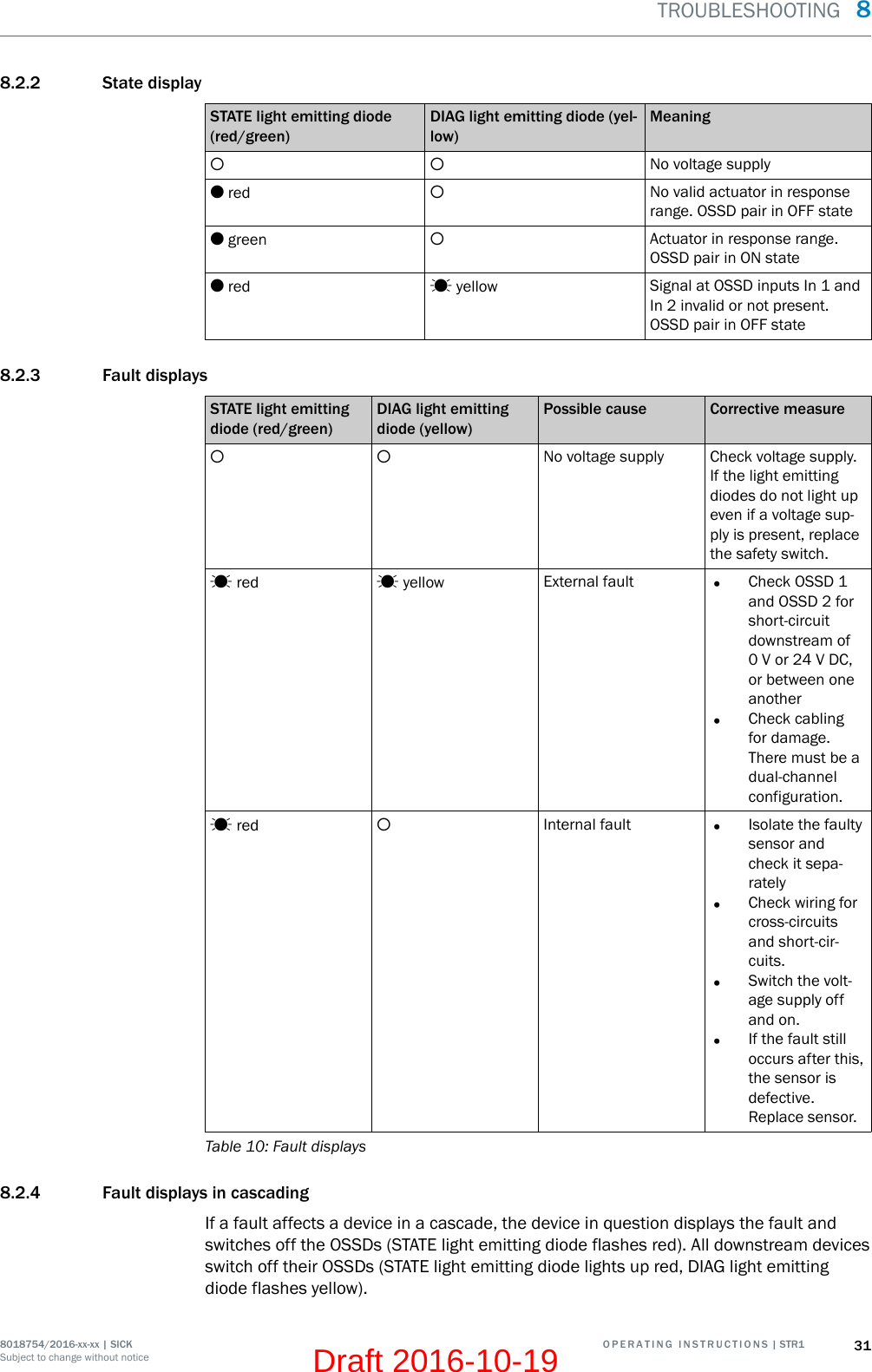 8.2.2 State displaySTATE light emitting diode(red/green)DIAG light emitting diode (yel‐low)MeaningNo voltage supply red No valid actuator in responserange. OSSD pair in OFF state green Actuator in response range.OSSD pair in ON state red  yellow Signal at OSSD inputs In 1 andIn 2 invalid or not present.OSSD pair in OFF state8.2.3 Fault displaysSTATE light emittingdiode (red/green)DIAG light emittingdiode (yellow)Possible cause Corrective measureNo voltage supply Check voltage supply.If the light emittingdiodes do not light upeven if a voltage sup‐ply is present, replacethe safety switch. red  yellow External fault •Check OSSD 1and OSSD 2 forshort-circuitdownstream of0 V or 24 V DC,or between oneanother•Check cablingfor damage.There must be adual-channelconfiguration. red Internal fault •Isolate the faultysensor andcheck it sepa‐rately•Check wiring forcross-circuitsand short-cir‐cuits.•Switch the volt‐age supply offand on.•If the fault stilloccurs after this,the sensor isdefective.Replace sensor.Table 10: Fault displays8.2.4 Fault displays in cascadingIf a fault affects a device in a cascade, the device in question displays the fault andswitches off the OSSDs (STATE light emitting diode flashes red). All downstream devicesswitch off their OSSDs (STATE light emitting diode lights up red, DIAG light emittingdiode flashes yellow).TROUBLESHOOTING  88018754/2016-xx-xx | SICK O P E R A T I N G   I N S T R U C T I O N S | STR1 31Subject to change without noticeDraft 2016-10-19