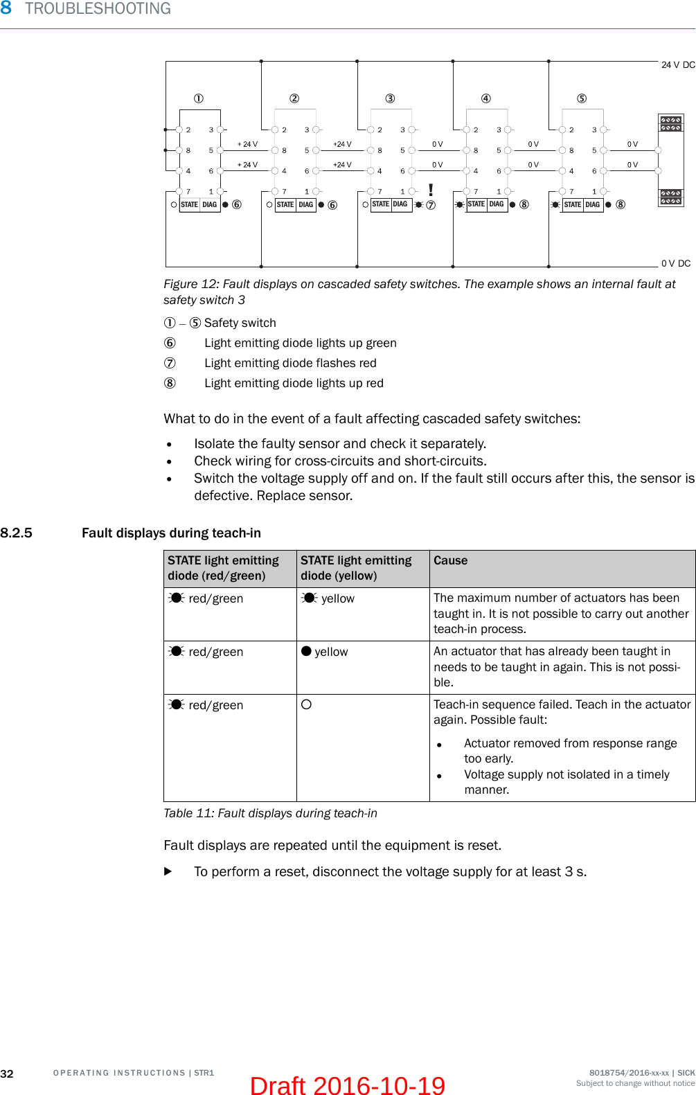 1DIAGSTATE2 3 4 5DIAGSTATE DIAGSTATE DIAGSTATE DIAGSTATE66 7 8 8!Figure 12: Fault displays on cascaded safety switches. The example shows an internal fault atsafety switch 3 –  Safety switchLight emitting diode lights up greenLight emitting diode flashes redLight emitting diode lights up redWhat to do in the event of a fault affecting cascaded safety switches:•Isolate the faulty sensor and check it separately.•Check wiring for cross-circuits and short-circuits.•Switch the voltage supply off and on. If the fault still occurs after this, the sensor isdefective. Replace sensor.8.2.5 Fault displays during teach-inSTATE light emittingdiode (red/green)STATE light emittingdiode (yellow)Cause red/green  yellow The maximum number of actuators has beentaught in. It is not possible to carry out anotherteach-in process. red/green  yellow An actuator that has already been taught inneeds to be taught in again. This is not possi‐ble. red/green Teach-in sequence failed. Teach in the actuatoragain. Possible fault:•Actuator removed from response rangetoo early.•Voltage supply not isolated in a timelymanner.Table 11: Fault displays during teach-inFault displays are repeated until the equipment is reset.bTo perform a reset, disconnect the voltage supply for at least 3 s.8  TROUBLESHOOTING32 O P E R A T I N G   I N S T R U C T I O N S | STR1 8018754/2016-xx-xx | SICKSubject to change without noticeDraft 2016-10-19