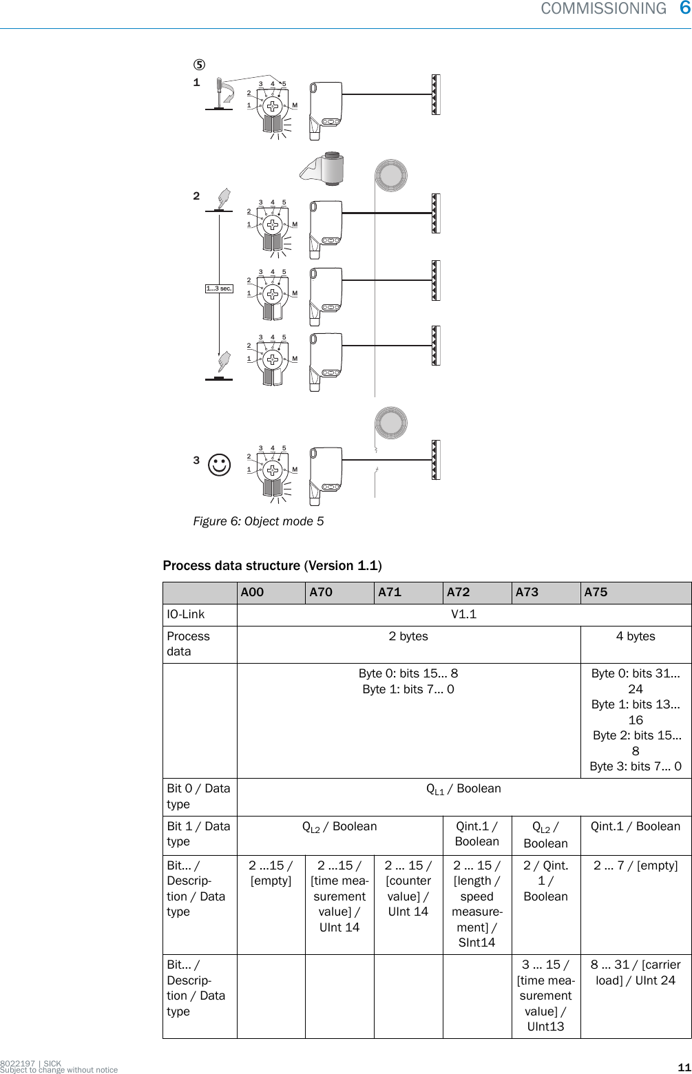 51 M23 4 51 M23 4 51 M23 4 51 M23 4 51 M23 4 51...3 sec.123Figure 6: Object mode 5Process data structure (Version 1.1)A00 A70 A71 A72 A73 A75IO-Link V1.1Processdata2 bytes 4 bytesByte 0: bits 15... 8Byte 1: bits 7... 0Byte 0: bits 31...24Byte 1: bits 13...16 Byte 2: bits 15...8Byte 3: bits 7... 0Bit 0 / DatatypeQL1 / BooleanBit 1 / DatatypeQL2 / Boolean Qint.1 /BooleanQL2 /BooleanQint.1 / BooleanBit... /Descrip‐tion / Datatype2 ...15 /[empty]2 ...15 /[time mea‐surementvalue] /UInt 142 … 15 /[countervalue] /UInt 142 … 15 /[length /speedmeasure‐ment] /SInt142 / Qint.1 /Boolean2 … 7 / [empty]Bit... /Descrip‐tion / Datatype3 … 15 /[time mea‐surementvalue] /UInt138 … 31 / [carrierload] / UInt 24COMMISSIONING  68022197 | SICKSubject to change without notice 11