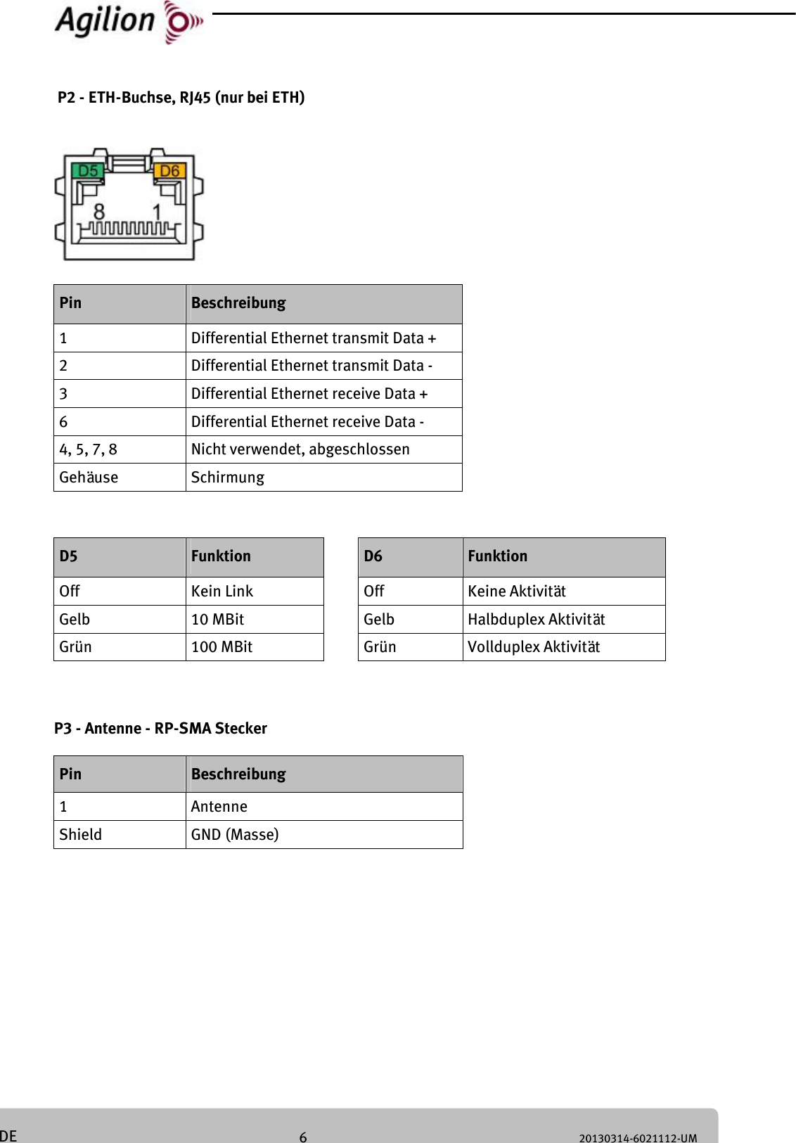 6 20130314-6021112-UM DE P2 - ETH-Buchse, RJ45 (nur bei ETH) Pin Beschreibung 1 Differential Ethernet transmit Data + 2 Differential Ethernet transmit Data - 3 Differential Ethernet receive Data + 6 Differential Ethernet receive Data - 4, 5, 7, 8 Nicht verwendet, abgeschlossen Gehäuse Schirmung D5 Funktion D6 Funktion Off Kein Link Off Keine Aktivität Gelb 10 MBit Gelb Halbduplex Aktivität Grün 100 MBit Grün Vollduplex Aktivität P3 - Antenne - RP-SMA Stecker Pin Beschreibung 1 Antenne Shield GND (Masse)