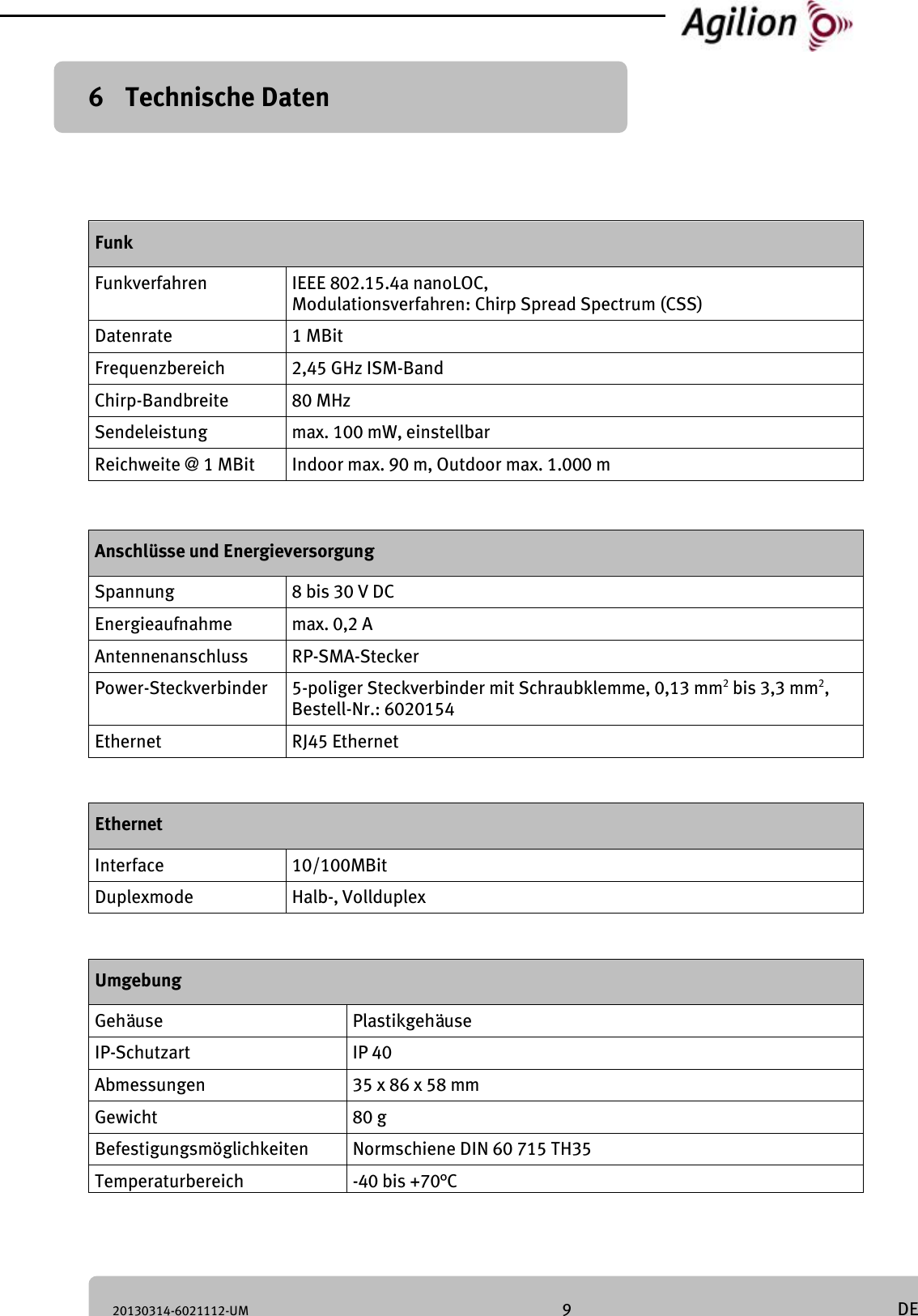 20130314-6021112-UM 9 DE 6 Technische Daten Funk Funkverfahren IEEE 802.15.4a nanoLOC, Modulationsverfahren: Chirp Spread Spectrum (CSS) Datenrate 1 MBit Frequenzbereich 2,45 GHz ISM-Band Chirp-Bandbreite 80 MHz Sendeleistung max. 100 mW, einstellbar Reichweite @ 1 MBit Indoor max. 90 m, Outdoor max. 1.000 m Anschlüsse und Energieversorgung Spannung 8 bis 30 V DC Energieaufnahme max. 0,2 A Antennenanschluss RP-SMA-Stecker Power-Steckverbinder 5-poliger Steckverbinder mit Schraubklemme, 0,13 mm2 bis 3,3 mm2, Bestell-Nr.: 6020154 Ethernet RJ45 Ethernet Ethernet Interface 10/100MBit Duplexmode Halb-, Vollduplex Umgebung Gehäuse Plastikgehäuse IP-Schutzart IP 40 Abmessungen 35 x 86 x 58 mm Gewicht 80 g Befestigungsmöglichkeiten Normschiene DIN 60 715 TH35 Temperaturbereich -40 bis +70°C