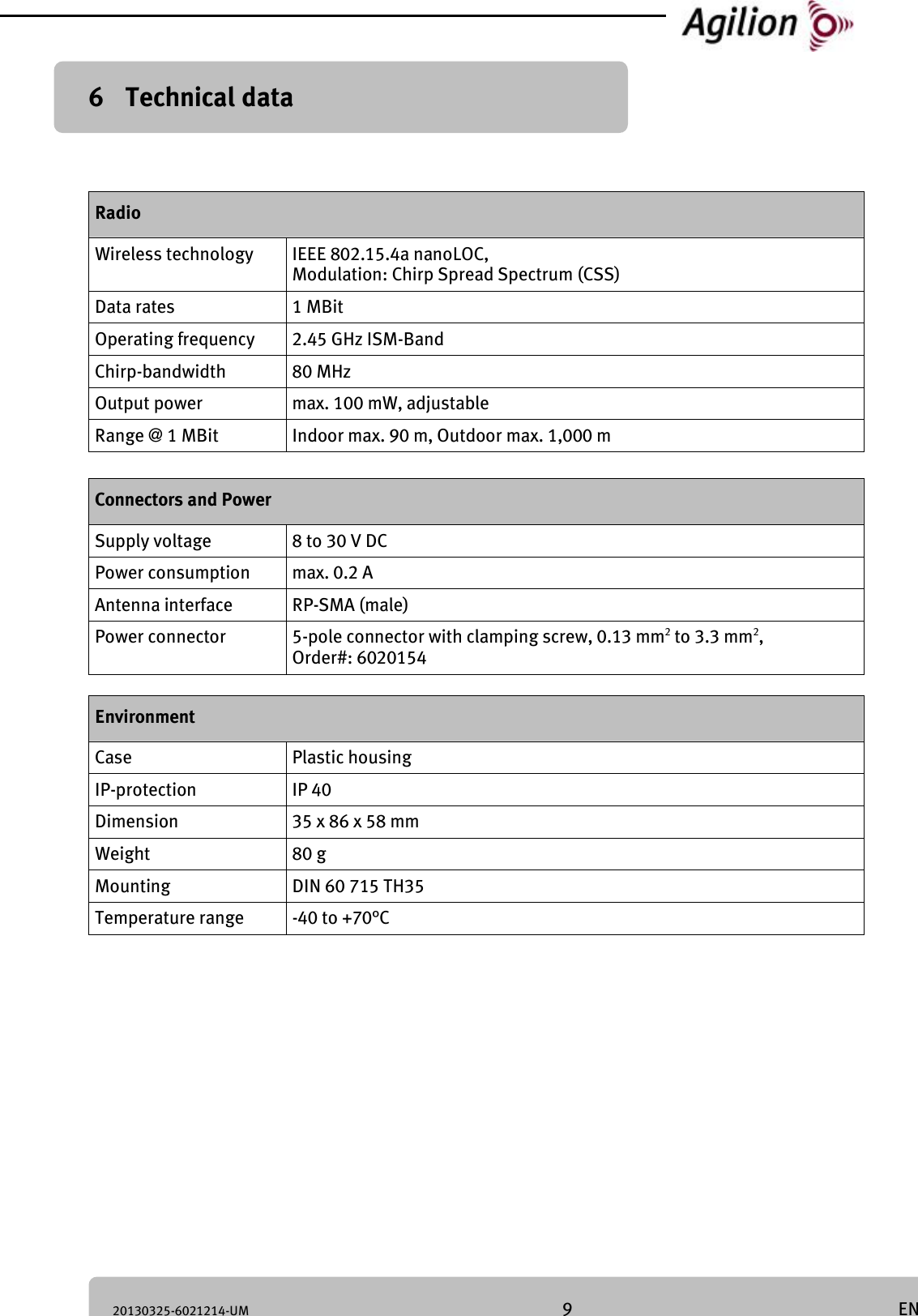 20130325-6021214-UM 9 EN 6 Technical data Radio Wireless technology IEEE 802.15.4a nanoLOC, Modulation: Chirp Spread Spectrum (CSS) Data rates 1 MBit Operating frequency 2.45 GHz ISM-Band Chirp-bandwidth 80 MHz Output power max. 100 mW, adjustable Range @ 1 MBit Indoor max. 90 m, Outdoor max. 1,000 m Connectors and Power Supply voltage 8 to 30 V DC Power consumption max. 0.2 A Antenna interface RP-SMA (male) Power connector 5-pole connector with clamping screw, 0.13 mm2 to 3.3 mm2, Order#: 6020154 Environment Case Plastic housing IP-protection IP 40 Dimension 35 x 86 x 58 mm Weight 80 g Mounting DIN 60 715 TH35 Temperature range -40 to +70°C