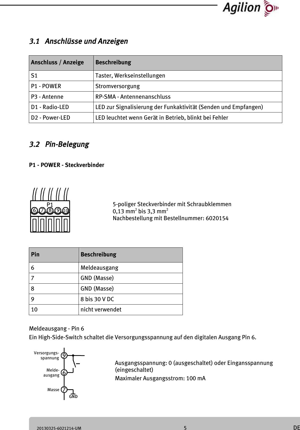 20130325-6021214-UM 5 DE 3.1 Anschlüsse und Anzeigen Anschluss / Anzeige Beschreibung S1 Taster, Werkseinstellungen P1 - POWER Stromversorgung P3 - Antenne RP-SMA - Antennenanschluss D1 - Radio-LED LED zur Signalisierung der Funkaktivität (Senden und Empfangen) D2 - Power-LED LED leuchtet wenn Gerät in Betrieb, blinkt bei Fehler 3.2 Pin-Belegung P1 - POWER - Steckverbinder 5-poliger Steckverbinder mit Schraubklemmen 0,13 mm2 bis 3,3 mm2 Nachbestellung mit Bestellnummer: 6020154 Pin Beschreibung 6 Meldeausgang 7 GND (Masse) 8 GND (Masse) 9 8 bis 30 V DC 10 nicht verwendet Meldeausgang - Pin 6 Ein High-Side-Switch schaltet die Versorgungsspannung auf den digitalen Ausgang Pin 6. Ausgangsspannung: 0 (ausgeschaltet) oder Eingansspannung (eingeschaltet) Maximaler Ausgangsstrom: 100 mA P16 7 8 9 10Versorgungs-spannungMelde-ausgangMasse968GND967GND