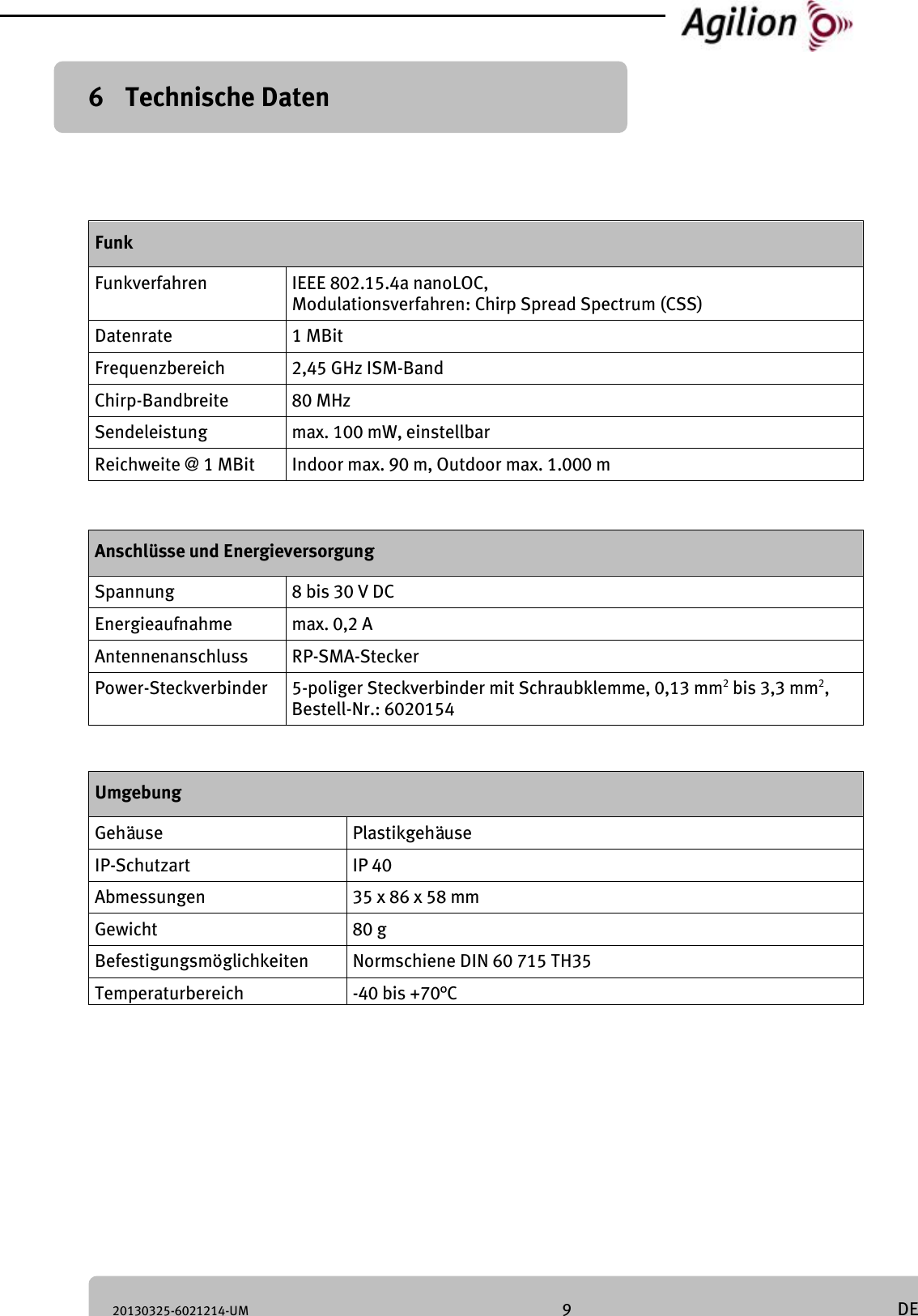 20130325-6021214-UM 9 DE 6 Technische Daten Funk Funkverfahren IEEE 802.15.4a nanoLOC, Modulationsverfahren: Chirp Spread Spectrum (CSS) Datenrate 1 MBit Frequenzbereich 2,45 GHz ISM-Band Chirp-Bandbreite 80 MHz Sendeleistung max. 100 mW, einstellbar Reichweite @ 1 MBit Indoor max. 90 m, Outdoor max. 1.000 m Anschlüsse und Energieversorgung Spannung 8 bis 30 V DC Energieaufnahme max. 0,2 A Antennenanschluss RP-SMA-Stecker Power-Steckverbinder 5-poliger Steckverbinder mit Schraubklemme, 0,13 mm2 bis 3,3 mm2, Bestell-Nr.: 6020154 Umgebung Gehäuse Plastikgehäuse IP-Schutzart IP 40 Abmessungen 35 x 86 x 58 mm Gewicht 80 g Befestigungsmöglichkeiten Normschiene DIN 60 715 TH35 Temperaturbereich -40 bis +70°C