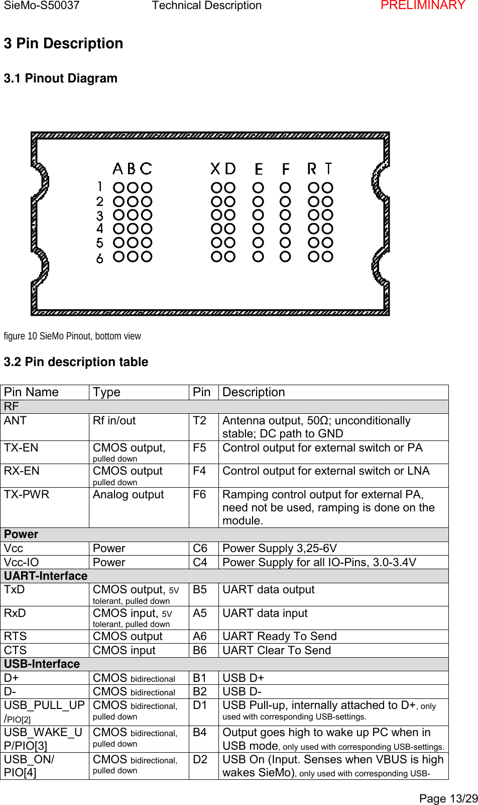 SieMo-S50037       Technical Description    PRELIMINARYPage 13/293 Pin Description3.1 Pinout Diagramfigure 10 SieMo Pinout, bottom view3.2 Pin description tablePin Name Type Pin DescriptionRFANT Rf in/out T2 Antenna output, 50Ω; unconditionallystable; DC path to GNDTX-EN CMOS output,pulled downF5 Control output for external switch or PARX-EN CMOS outputpulled downF4 Control output for external switch or LNATX-PWR Analog output F6 Ramping control output for external PA,need not be used, ramping is done on themodule.PowerVcc Power C6 Power Supply 3,25-6VVcc-IO Power C4 Power Supply for all IO-Pins, 3.0-3.4VUART-InterfaceTxD CMOS output, 5Vtolerant, pulled downB5 UART data outputRxD CMOS input, 5Vtolerant, pulled downA5 UART data inputRTS CMOS output A6 UART Ready To SendCTS CMOS input B6 UART Clear To SendUSB-InterfaceD+ CMOS bidirectional B1 USB D+D- CMOS bidirectional B2 USB D-USB_PULL_UP/PIO[2]CMOS bidirectional,pulled downD1 USB Pull-up, internally attached to D+, onlyused with corresponding USB-settings.USB_WAKE_UP/PIO[3]CMOS bidirectional,pulled downB4 Output goes high to wake up PC when inUSB mode, only used with corresponding USB-settings.USB_ON/PIO[4]CMOS bidirectional,pulled downD2 USB On (Input. Senses when VBUS is highwakes SieMo), only used with corresponding USB-