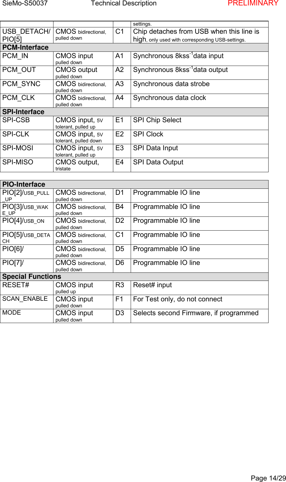 SieMo-S50037       Technical Description    PRELIMINARYPage 14/29settings.USB_DETACH/PIO[5]CMOS bidirectional,pulled downC1 Chip detaches from USB when this line ishigh, only used with corresponding USB-settings.PCM-InterfacePCM_IN CMOS inputpulled downA1 Synchronous 8kss-1data inputPCM_OUT CMOS outputpulled downA2 Synchronous 8kss-1data outputPCM_SYNC CMOS bidirectional,pulled downA3 Synchronous data strobePCM_CLK CMOS bidirectional,pulled downA4 Synchronous data clockSPI-InterfaceSPI-CSB CMOS input, 5Vtolerant, pulled upE1 SPI Chip SelectSPI-CLK CMOS input, 5Vtolerant, pulled downE2 SPI ClockSPI-MOSI CMOS input, 5Vtolerant, pulled upE3 SPI Data InputSPI-MISO CMOS output,tristateE4 SPI Data OutputPIO-InterfacePIO[2]/USB_PULL_UPCMOS bidirectional,pulled downD1 Programmable IO linePIO[3]/USB_WAKE_UPCMOS bidirectional,pulled downB4 Programmable IO linePIO[4]/USB_ON CMOS bidirectional,pulled downD2 Programmable IO linePIO[5]/USB_DETACHCMOS bidirectional,pulled downC1 Programmable IO linePIO[6]/ CMOS bidirectional,pulled downD5 Programmable IO linePIO[7]/ CMOS bidirectional,pulled downD6 Programmable IO lineSpecial FunctionsRESET# CMOS inputpulled upR3 Reset# inputSCAN_ENABLE CMOS inputpulled downF1 For Test only, do not connectMODE CMOS inputpulled downD3 Selects second Firmware, if programmed