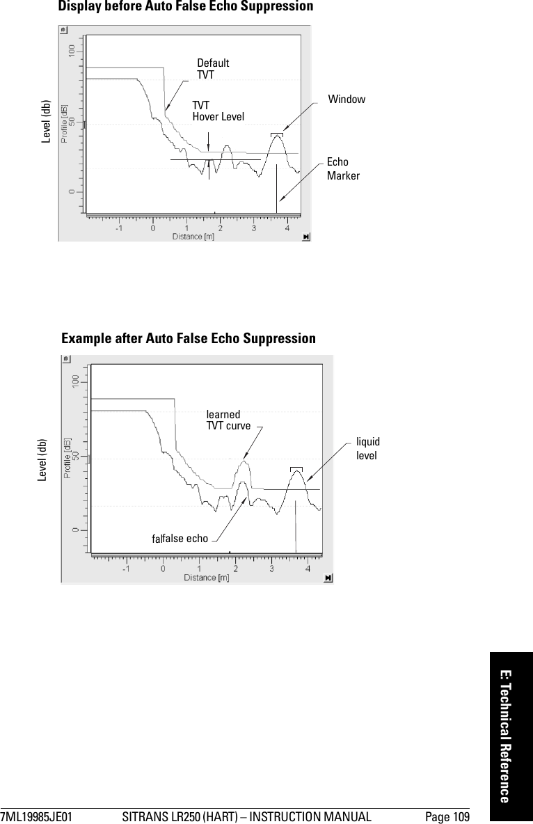 7ML19985JE01 SITRANS LR250 (HART) – INSTRUCTION MANUAL  Page 109mmmmmE: Technical ReferenceDisplay before Auto False Echo Suppression Default TVTTVTHover LevelLevel (db)EchoMarkerWindowExample after Auto False Echo Suppression learned TVT curveliquid levelfalse echoLevel (db)false echo
