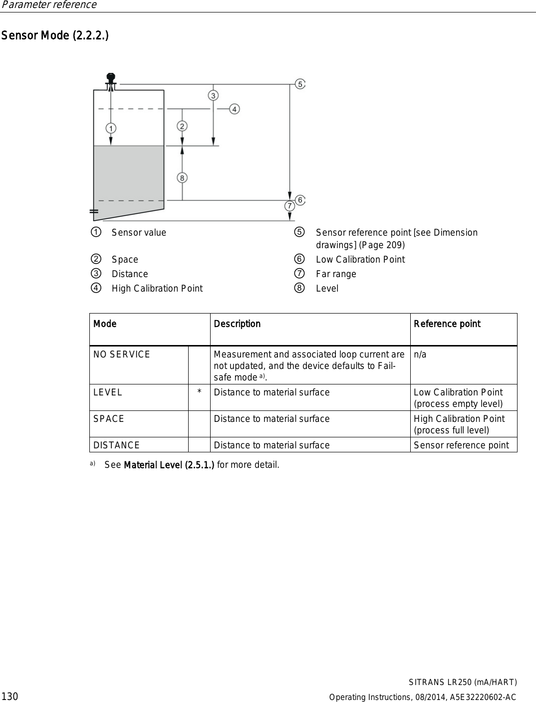 Parameter reference    SITRANS LR250 (mA/HART) 130 Operating Instructions, 08/2014, A5E32220602-AC Sensor Mode (2.2.2.)   ① Sensor value ⑤ Sensor reference point [see Dimension drawings] (Page 209) ② Space ⑥ Low Calibration Point ③ Distance ⑦ Far range ④ High Calibration Point ⑧ Level  Mode  Description Reference point NO SERVICE    Measurement and associated loop current are not updated, and the device defaults to Fail-safe mode a).  n/a LEVEL  *  Distance to material surface Low Calibration Point (process empty level) SPACE    Distance to material surface High Calibration Point (process full level) DISTANCE  Distance to material surface Sensor reference point  a) See Material Level (2.5.1.) for more detail. 