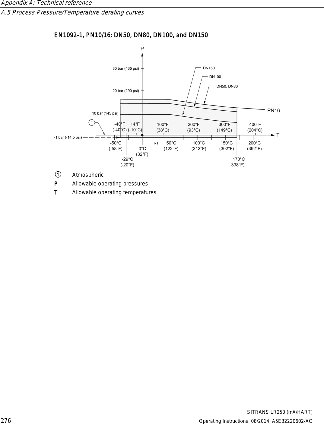 Appendix A: Technical reference   A.5 Process Pressure/Temperature derating curves  SITRANS LR250 (mA/HART) 276 Operating Instructions, 08/2014, A5E32220602-AC EN1092-1, PN10/16: DN50, DN80, DN100, and DN150  ① Atmospheric P Allowable operating pressures T Allowable operating temperatures 