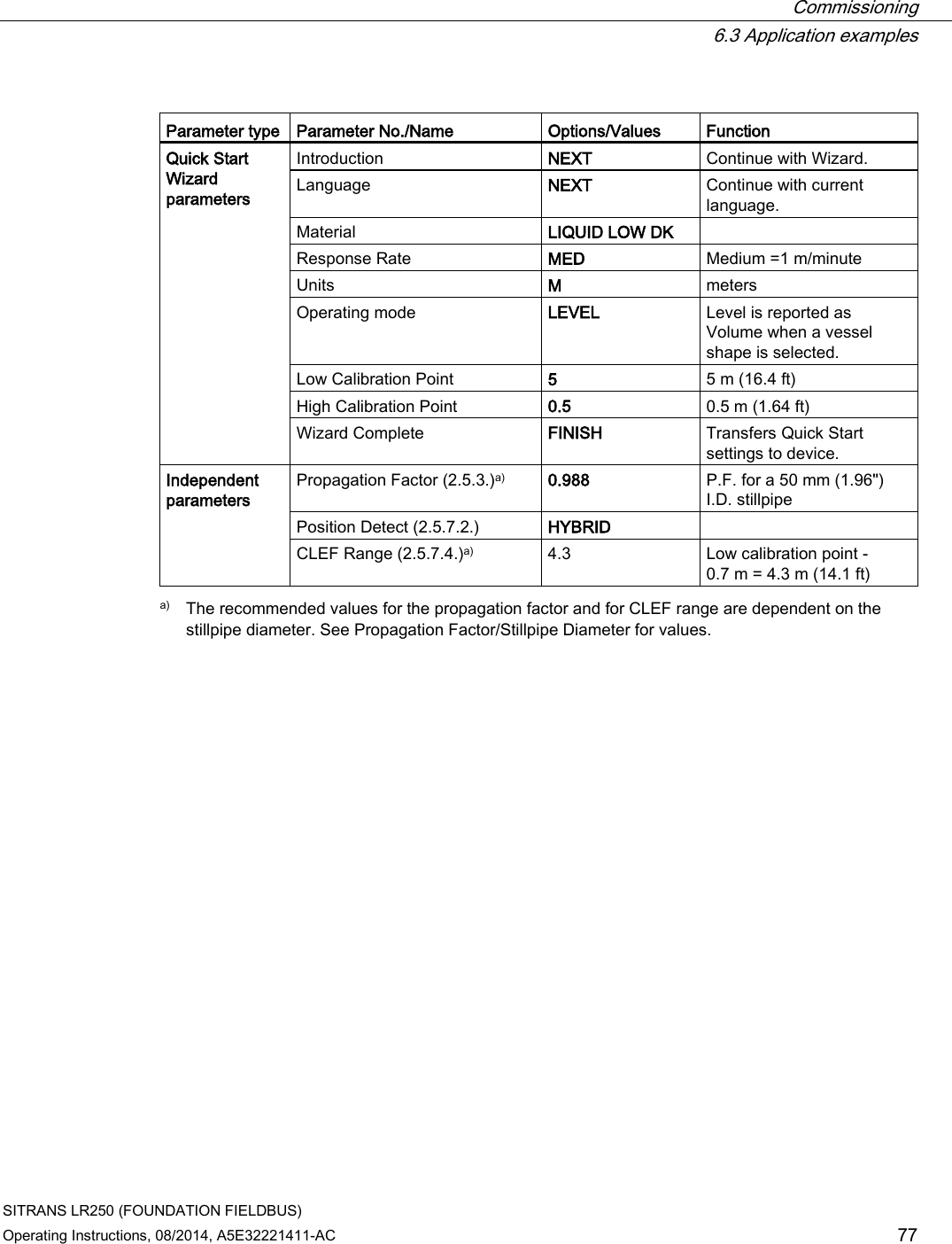  Commissioning  6.3 Application examples SITRANS LR250 (FOUNDATION FIELDBUS) Operating Instructions, 08/2014, A5E32221411-AC 77  Parameter type Parameter No./Name Options/Values Function Quick Start Wizard parameters Introduction NEXT Continue with Wizard. Language NEXT Continue with current language. Material LIQUID LOW DK   Response Rate MED Medium =1 m/minute Units M meters Operating mode LEVEL Level is reported as Volume when a vessel shape is selected. Low Calibration Point 5 5 m (16.4 ft) High Calibration Point 0.5 0.5 m (1.64 ft) Wizard Complete FINISH Transfers Quick Start settings to device. Independent parameters Propagation Factor (2.5.3.)a) 0.988 P.F. for a 50 mm (1.96&quot;) I.D. stillpipe Position Detect (2.5.7.2.) HYBRID   CLEF Range (2.5.7.4.)a) 4.3 Low calibration point - 0.7 m = 4.3 m (14.1 ft)  a) The recommended values for the propagation factor and for CLEF range are dependent on the stillpipe diameter. See Propagation Factor/Stillpipe Diameter for values. 