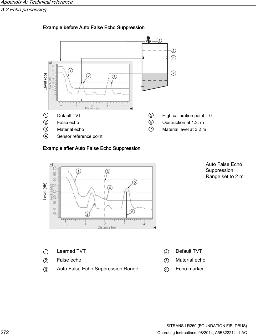 Appendix A: Technical reference   A.2 Echo processing  SITRANS LR250 (FOUNDATION FIELDBUS) 272 Operating Instructions, 08/2014, A5E32221411-AC Example before Auto False Echo Suppression  ① Default TVT ⑤ High calibration point = 0 ② False echo ⑥ Obstruction at 1.3. m ③ Material echo ⑦ Material level at 3.2 m ④ Sensor reference point   Example after Auto False Echo Suppression   Auto False Echo Suppression Range set to 2 m   ① Learned TVT ④ Default TVT ② False echo ⑤ Material echo ③ Auto False Echo Suppression Range ⑥ Echo marker 