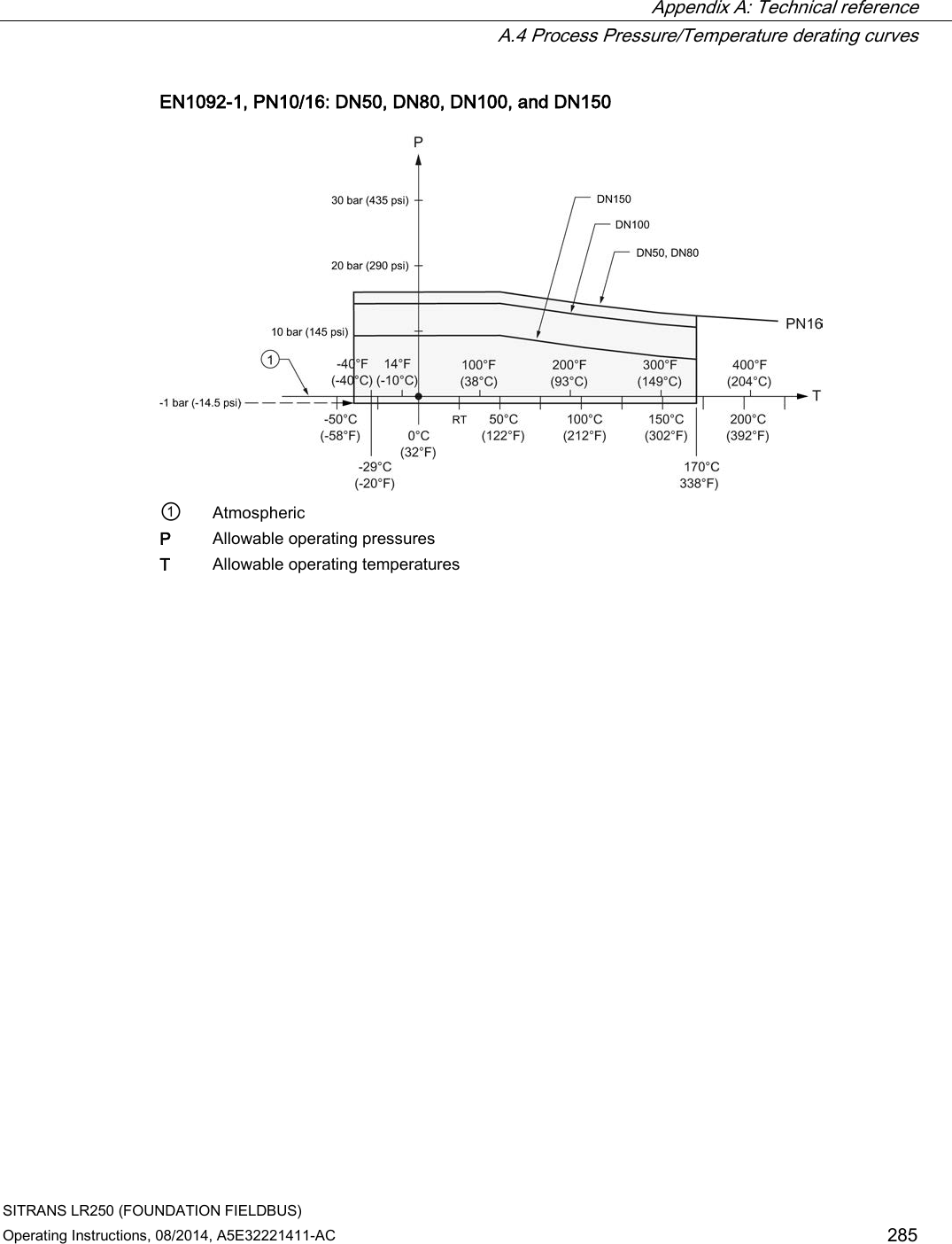  Appendix A: Technical reference  A.4 Process Pressure/Temperature derating curves SITRANS LR250 (FOUNDATION FIELDBUS) Operating Instructions, 08/2014, A5E32221411-AC 285 EN1092-1, PN10/16: DN50, DN80, DN100, and DN150  ① Atmospheric P Allowable operating pressures T Allowable operating temperatures 