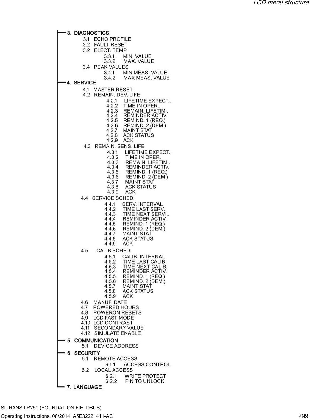  LCD menu structure   SITRANS LR250 (FOUNDATION FIELDBUS) Operating Instructions, 08/2014, A5E32221411-AC 299  