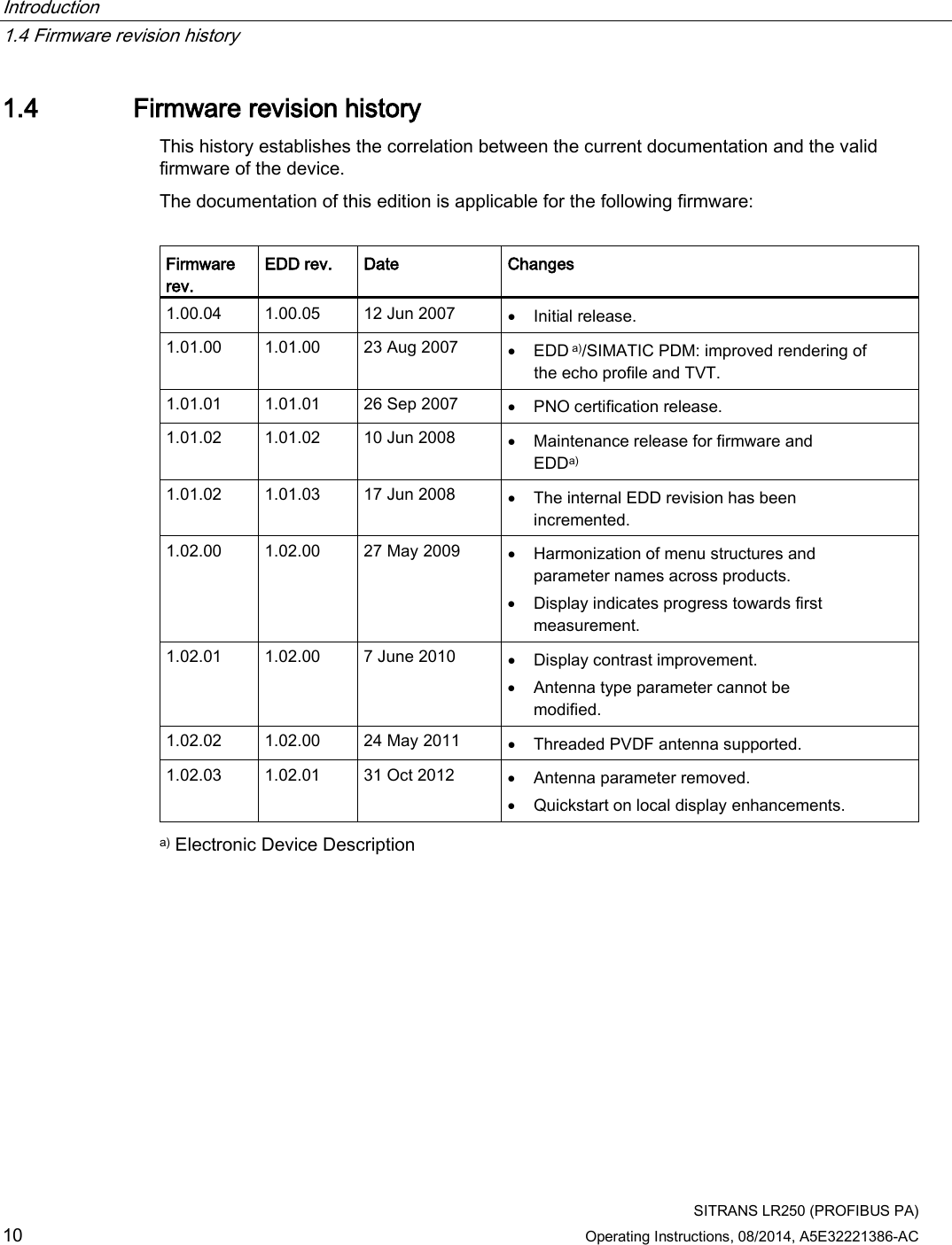 Introduction   1.4 Firmware revision history  SITRANS LR250 (PROFIBUS PA) 10 Operating Instructions, 08/2014, A5E32221386-AC 1.4 Firmware revision history This history establishes the correlation between the current documentation and the valid firmware of the device. The documentation of this edition is applicable for the following firmware:   Firmware rev. EDD rev. Date Changes 1.00.04 1.00.05 12 Jun 2007 • Initial release. 1.01.00 1.01.00 23 Aug 2007 • EDD a)/SIMATIC PDM: improved rendering of the echo profile and TVT. 1.01.01 1.01.01 26 Sep 2007 • PNO certification release. 1.01.02 1.01.02 10 Jun 2008 • Maintenance release for firmware and EDDa) 1.01.02 1.01.03 17 Jun 2008 • The internal EDD revision has been incremented. 1.02.00 1.02.00 27 May 2009 • Harmonization of menu structures and parameter names across products. • Display indicates progress towards first measurement. 1.02.01  1.02.00 7 June 2010 • Display contrast improvement. • Antenna type parameter cannot be modified. 1.02.02  1.02.00 24 May 2011 • Threaded PVDF antenna supported. 1.02.03 1.02.01 31 Oct 2012 • Antenna parameter removed. • Quickstart on local display enhancements. a) Electronic Device Description 