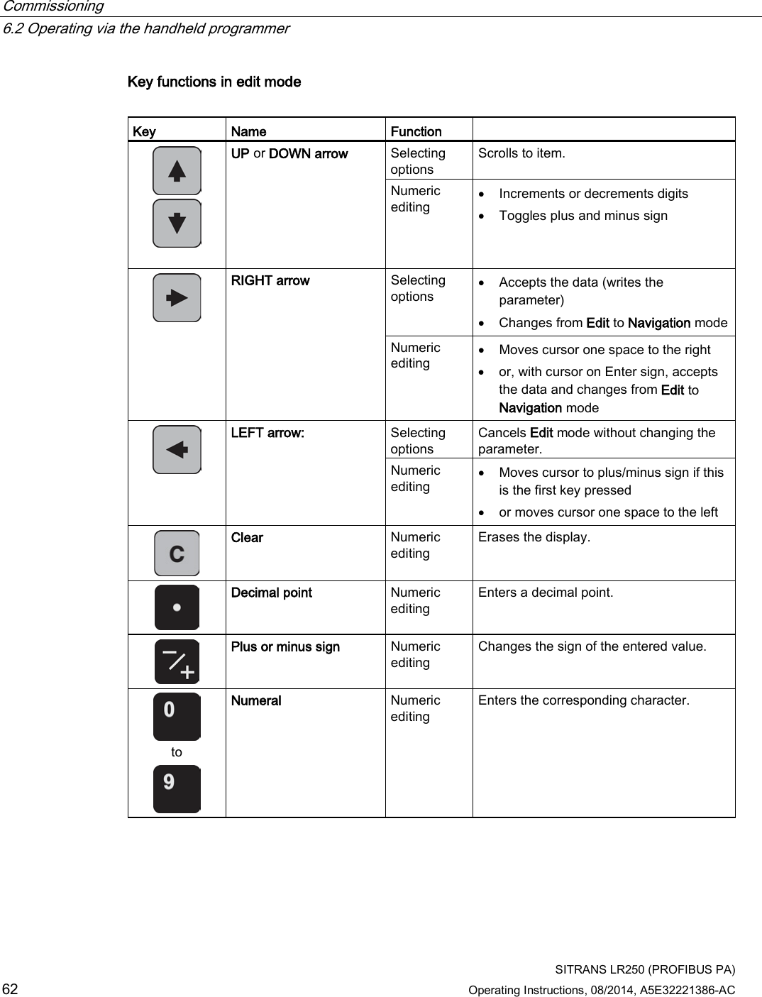 Commissioning   6.2 Operating via the handheld programmer  SITRANS LR250 (PROFIBUS PA) 62 Operating Instructions, 08/2014, A5E32221386-AC Key functions in edit mode  Key Name Function     UP or DOWN arrow Selecting options Scrolls to item. Numeric editing • Increments or decrements digits • Toggles plus and minus sign  RIGHT arrow Selecting options • Accepts the data (writes the parameter) • Changes from Edit to Navigation mode Numeric editing • Moves cursor one space to the right • or, with cursor on Enter sign, accepts the data and changes from Edit to Navigation mode  LEFT arrow: Selecting options Cancels Edit mode without changing the parameter. Numeric editing • Moves cursor to plus/minus sign if this is the first key pressed • or moves cursor one space to the left  Clear Numeric editing Erases the display.  Decimal point Numeric editing Enters a decimal point.  Plus or minus sign Numeric editing Changes the sign of the entered value.  to  Numeral Numeric editing Enters the corresponding character. 