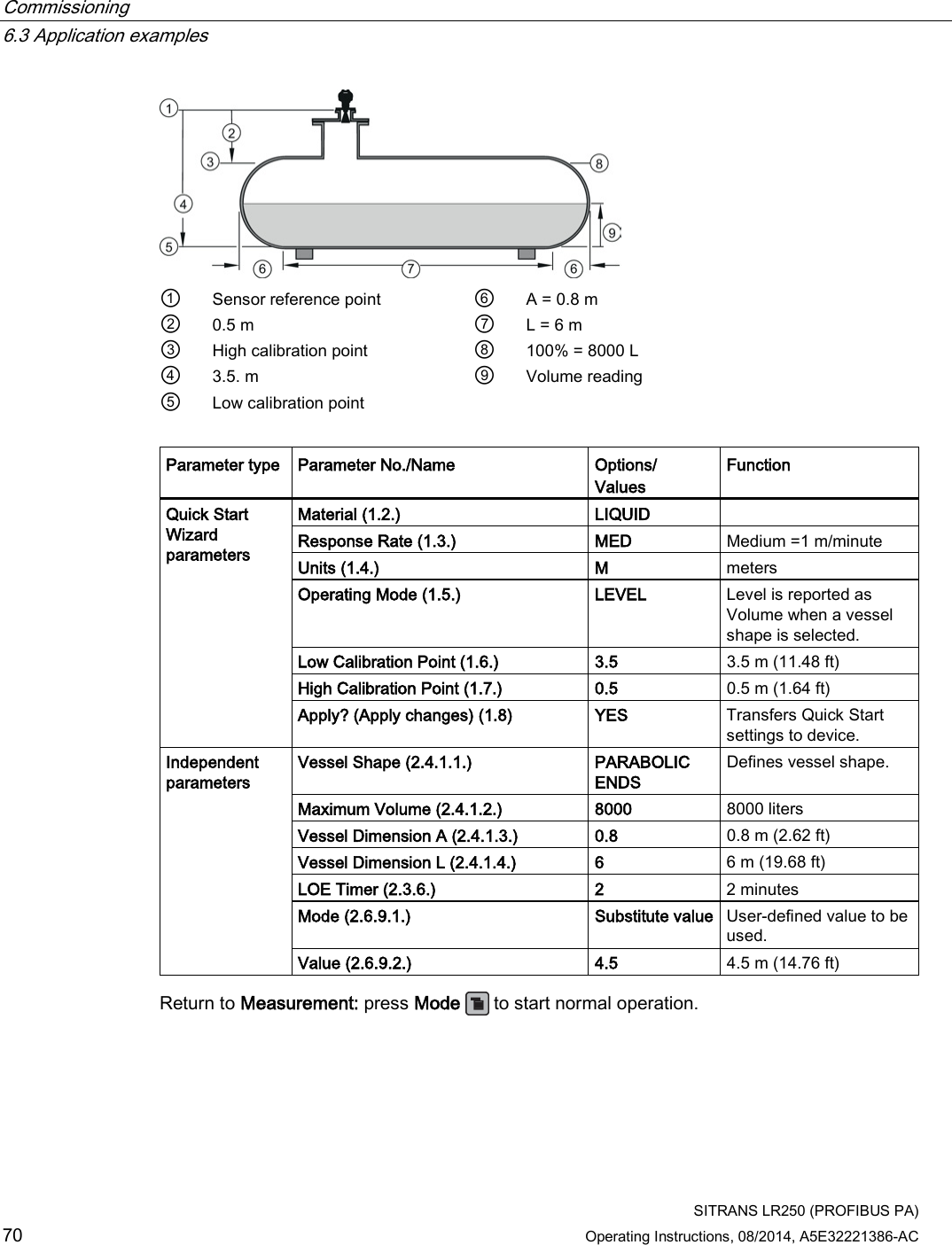 Commissioning   6.3 Application examples  SITRANS LR250 (PROFIBUS PA) 70 Operating Instructions, 08/2014, A5E32221386-AC  ① Sensor reference point ⑥ A = 0.8 m ② 0.5 m ⑦ L = 6 m ③ High calibration point ⑧ 100% = 8000 L ④ 3.5. m  ⑨ Volume reading ⑤ Low calibration point    Parameter type Parameter No./Name Options/ Values Function Quick Start Wizard parameters Material (1.2.) LIQUID   Response Rate (1.3.) MED Medium =1 m/minute Units (1.4.) M meters Operating Mode (1.5.) LEVEL Level is reported as Volume when a vessel shape is selected. Low Calibration Point (1.6.) 3.5 3.5 m (11.48 ft) High Calibration Point (1.7.) 0.5 0.5 m (1.64 ft) Apply? (Apply changes) (1.8) YES Transfers Quick Start settings to device. Independent parameters Vessel Shape (2.4.1.1.) PARABOLIC ENDS Defines vessel shape. Maximum Volume (2.4.1.2.) 8000 8000 liters Vessel Dimension A (2.4.1.3.) 0.8 0.8 m (2.62 ft) Vessel Dimension L (2.4.1.4.) 6 6 m (19.68 ft) LOE Timer (2.3.6.) 2 2 minutes Mode (2.6.9.1.) Substitute value User-defined value to be used. Value (2.6.9.2.) 4.5 4.5 m (14.76 ft) Return to Measurement: press Mode  to start normal operation.  