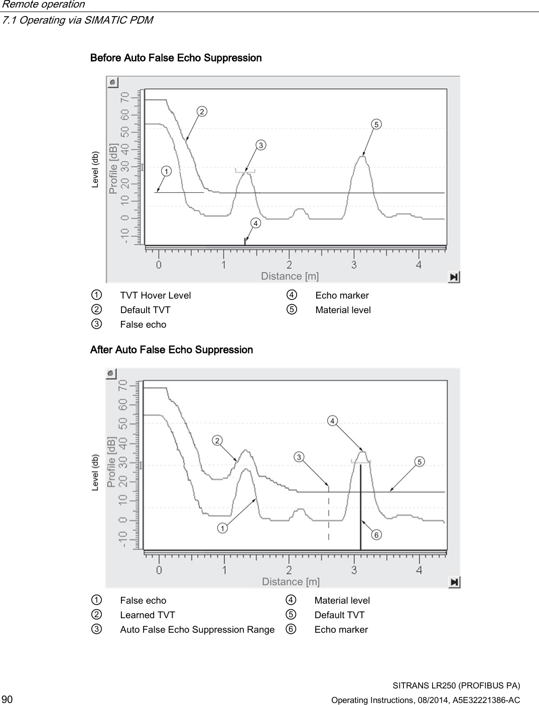 Remote operation   7.1 Operating via SIMATIC PDM  SITRANS LR250 (PROFIBUS PA) 90 Operating Instructions, 08/2014, A5E32221386-AC Before Auto False Echo Suppression  ① TVT Hover Level ④ Echo marker ② Default TVT ⑤ Material level ③ False echo     After Auto False Echo Suppression  ① False echo ④ Material level ② Learned TVT ⑤ Default TVT ③ Auto False Echo Suppression Range ⑥ Echo marker 
