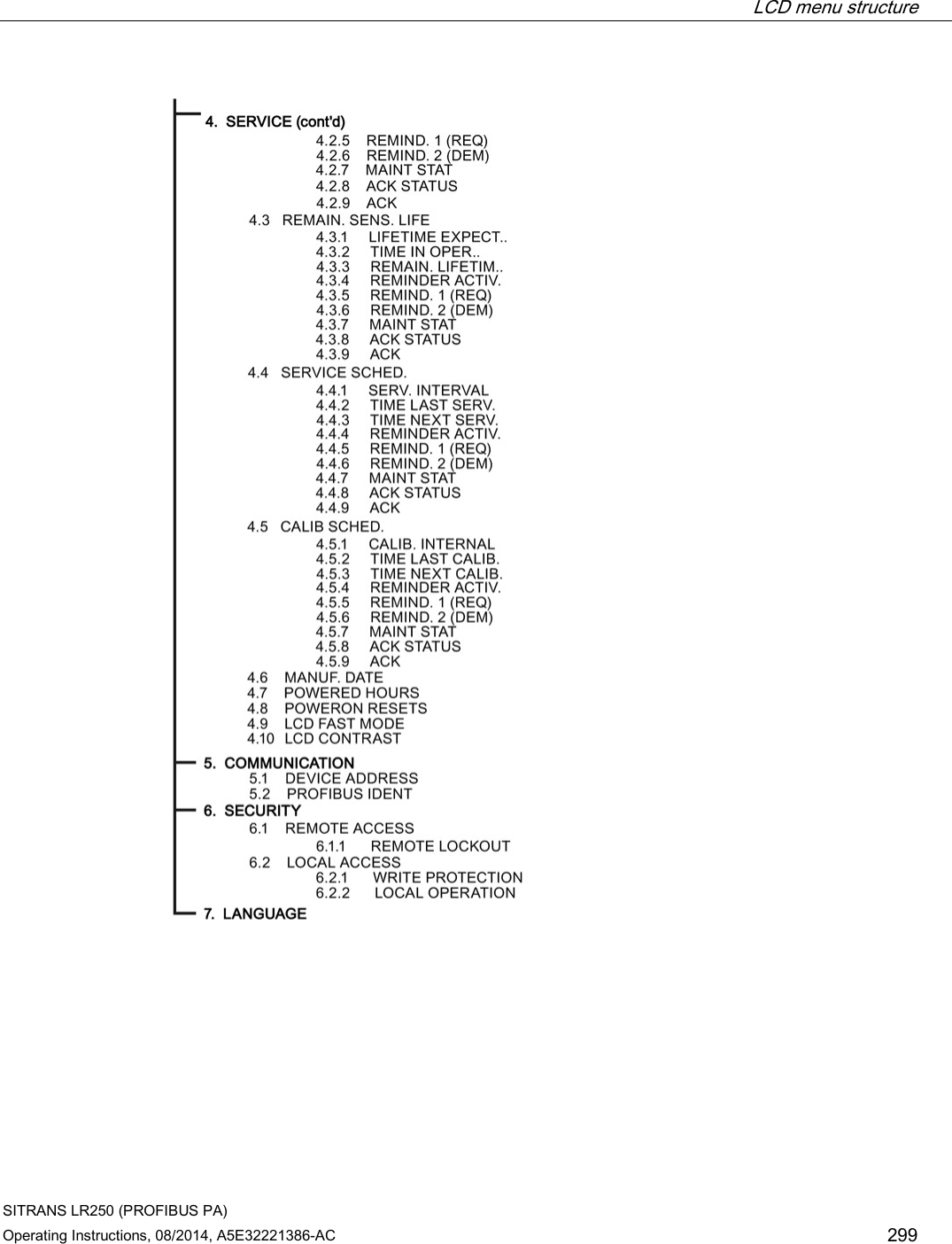  LCD menu structure   SITRANS LR250 (PROFIBUS PA) Operating Instructions, 08/2014, A5E32221386-AC 299  