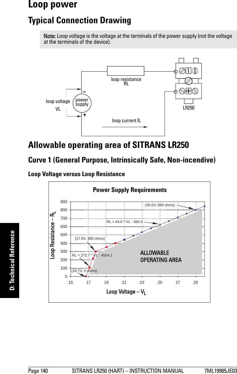 Page 140 SITRANS LR250 (HART) – INSTRUCTION MANUAL 7ML19985JE03mmmmmD: Technical ReferenceLoop powerTypical Connection DrawingAllowable operating area of SITRANS LR250Curve 1 (General Purpose, Intrinsically Safe, Non-incendive)Loop Voltage versus Loop ResistanceNote: Loop voltage is the voltage at the terminals of the power supply (not the voltage at the terminals of the device).+-LR250 loop resistance RLloop current ILloop voltageVLpower supplyPower Supply Requirements010020030040050060070080090015 17 19 21 23 25 27 29Loop Voltage - VL(Source Voltage)Loop Resistance - RL(30.0V, 845 ohms)RL = 44.6 * VL - 493.4(17.8V, 300 ohms)(16.7V, 0 ohms)RL = 272.7 * VL - 4554.1Loop Voltage – VLLoop Resistance – RLALLOWABLE OPERATING AREAPower Supply Requirements