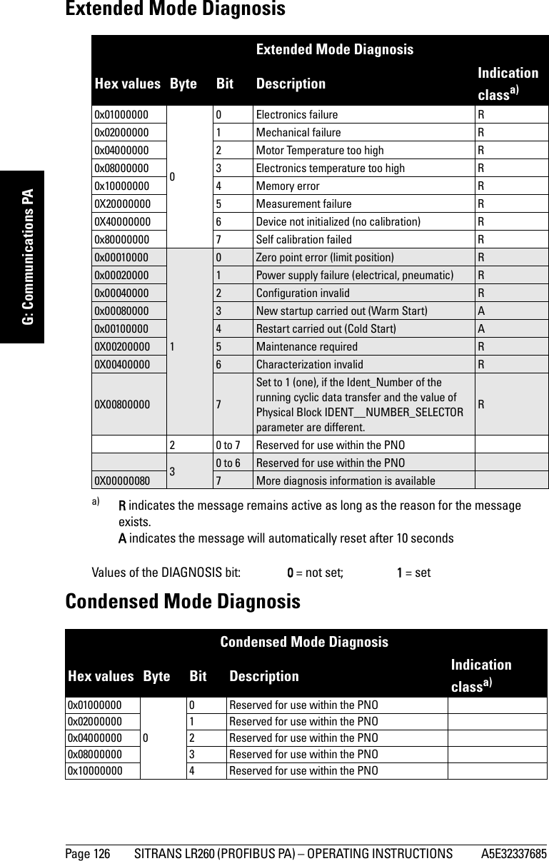 Page 126 SITRANS LR260 (PROFIBUS PA) – OPERATING INSTRUCTIONS  A5E32337685mmmmmG: Communications PAExtended Mode DiagnosisValues of the DIAGNOSIS bit:  0 = not set;  1 = setCondensed Mode DiagnosisExtended Mode DiagnosisHex values  Byte Bit Description Indication classa)a) R indicates the message remains active as long as the reason for the message exists.A indicates the message will automatically reset after 10 seconds0x0100000000 Electronics failure R0x02000000 1 Mechanical failure R0x04000000 2 Motor Temperature too high R0x08000000 3 Electronics temperature too high R0x10000000 4 Memory error R0X20000000 5 Measurement failure R0X40000000 6 Device not initialized (no calibration) R0x80000000 7 Self calibration failed R0x00010000 0Zero point error (limit position) R0x00020000 1Power supply failure (electrical, pneumatic) R0x00040000 2Configuration invalid R0x00080000 3New startup carried out (Warm Start) A0x00100000 4Restart carried out (Cold Start) A0X00200000 1 5 Maintenance required R0X00400000 6Characterization invalid R0X00800000 7Set to 1 (one), if the Ident_Number of the running cyclic data transfer and the value of Physical Block IDENT__NUMBER_SELECTOR parameter are different.R2 0 to 7 Reserved for use within the PNO30 to 6 Reserved for use within the PNO0X00000080 7More diagnosis information is availableCondensed Mode DiagnosisHex values  Byte Bit Description Indication classa)0x0100000000 Reserved for use within the PNO0x02000000 1 Reserved for use within the PNO0x04000000 2 Reserved for use within the PNO0x08000000 3 Reserved for use within the PNO0x10000000 4 Reserved for use within the PNO