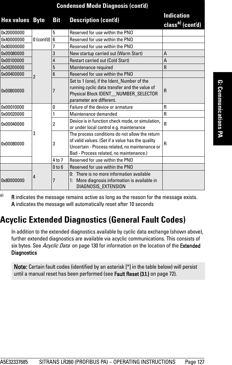 A5E32337685 SITRANS LR260 (PROFIBUS PA) – OPERATING INSTRUCTIONS  Page 127mmmmmG: Communications PAAcyclic Extended Diagnostics (General Fault Codes)In addition to the extended diagnostics available by cyclic data exchange (shown above), further extended diagnostics are available via acyclic communications. This consists of six bytes. See Acyclic Data  on page 130 for information on the location of the Extended Diagnostics0x200000000 (cont’d)5 Reserved for use within the PNO0x40000000 6 Reserved for use within the PNO0x80000000 7 Reserved for use within the PNO0x0008000023New startup carried out (Warm Start) A0x00100000 4Restart carried out (Cold Start) A0x00200000 5Maintenance required R0x00400000 6Reserved for use within the PNO0x00800000 7Set to 1 (one), if the Ident_Number of the running cyclic data transfer and the value of Physical Block IDENT__NUMBER_SELECTOR parameter are different.R0x0001000030 Failure of the device or armature R0x00020000 1 Maintenance demanded R0x00040000 2 Device is in function check mode, or simulation, or under local control e.g. maintenance R0x00080000 3The process conditions do not allow the return of valid values. (Set if a value has the quality Uncertain - Process related, no maintenance or Bad - Process related, no maintenance.)R4 to 7 Reserved for use within the PNO40 to 6 Reserved for use within the PNO0x80000000 70:  There is no more information available1:  More diagnosis information is available in DIAGNOSIS_EXTENSIONa) R indicates the message remains active as long as the reason for the message exists.A indicates the message will automatically reset after 10 secondsNote: Certain fault codes (identified by an asterisk [*] in the table below) will persist until a manual reset has been performed (see Fault Reset (3.1.) on page 72).Condensed Mode Diagnosis (cont’d)Hex values  Byte Bit Description (cont’d) Indication classa) (cont’d)